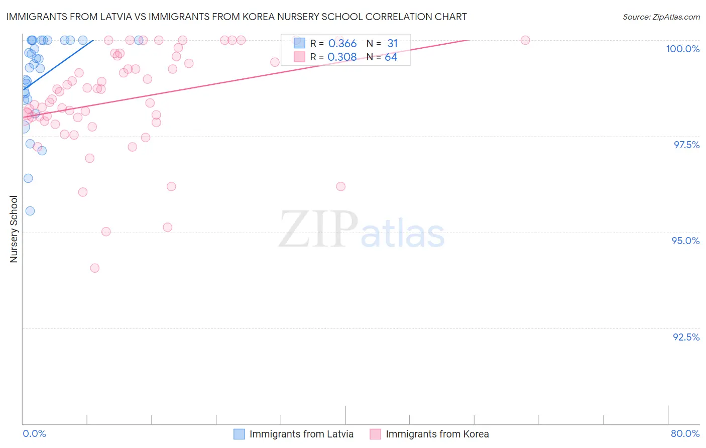 Immigrants from Latvia vs Immigrants from Korea Nursery School