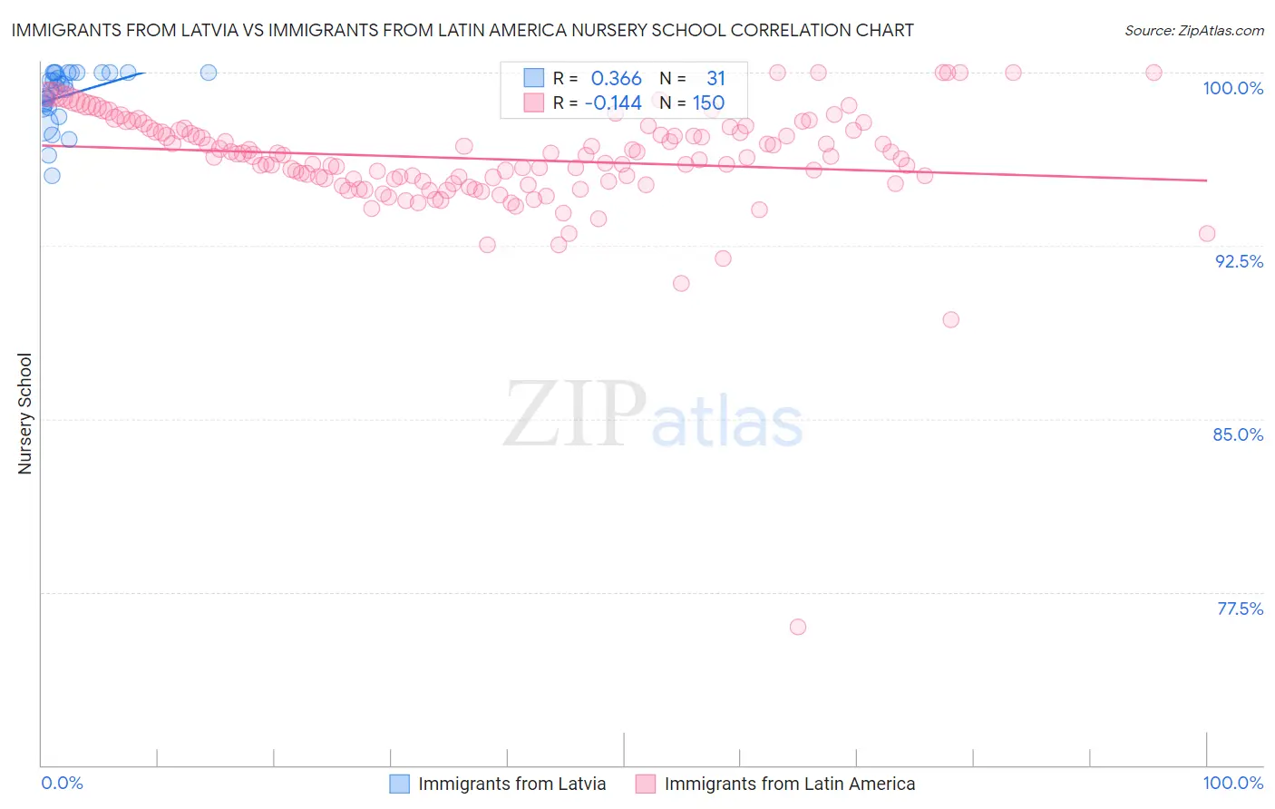 Immigrants from Latvia vs Immigrants from Latin America Nursery School