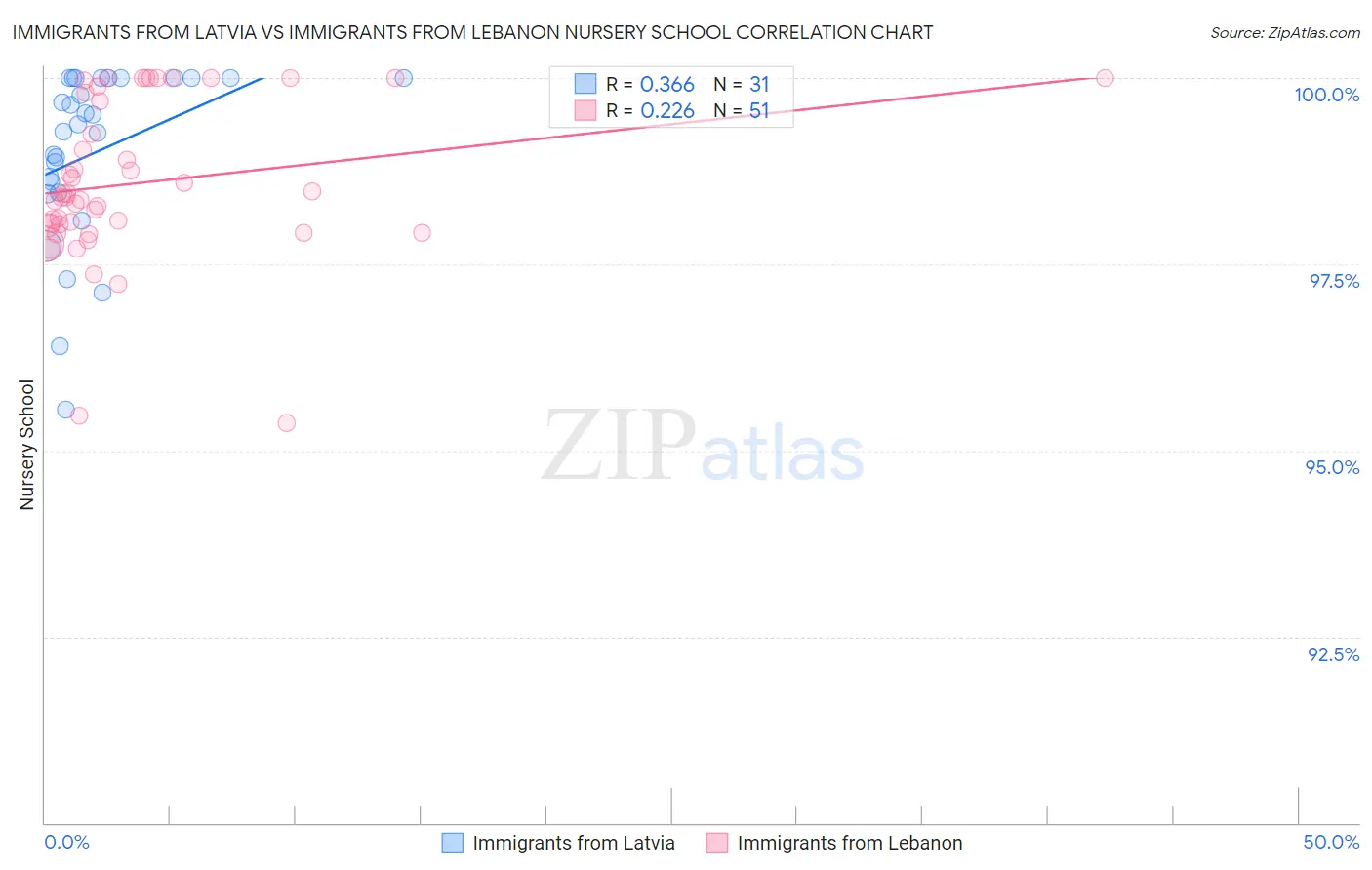 Immigrants from Latvia vs Immigrants from Lebanon Nursery School