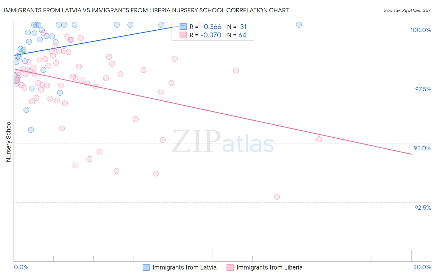 Immigrants from Latvia vs Immigrants from Liberia Nursery School