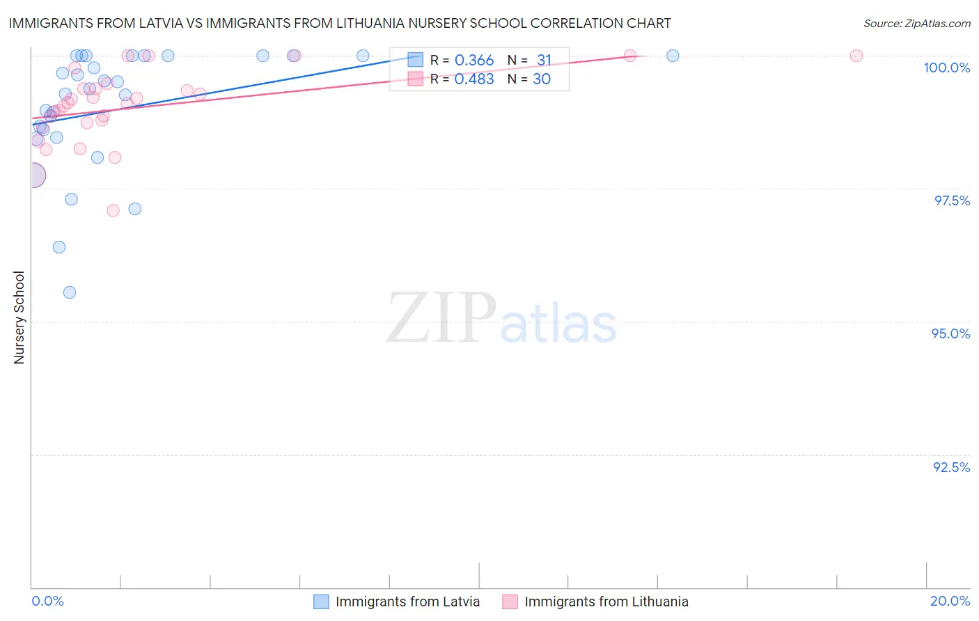 Immigrants from Latvia vs Immigrants from Lithuania Nursery School