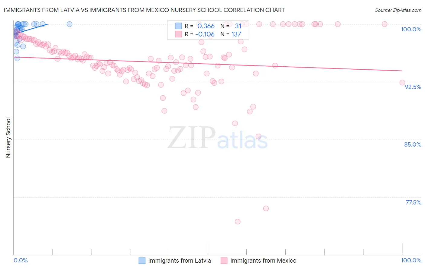 Immigrants from Latvia vs Immigrants from Mexico Nursery School