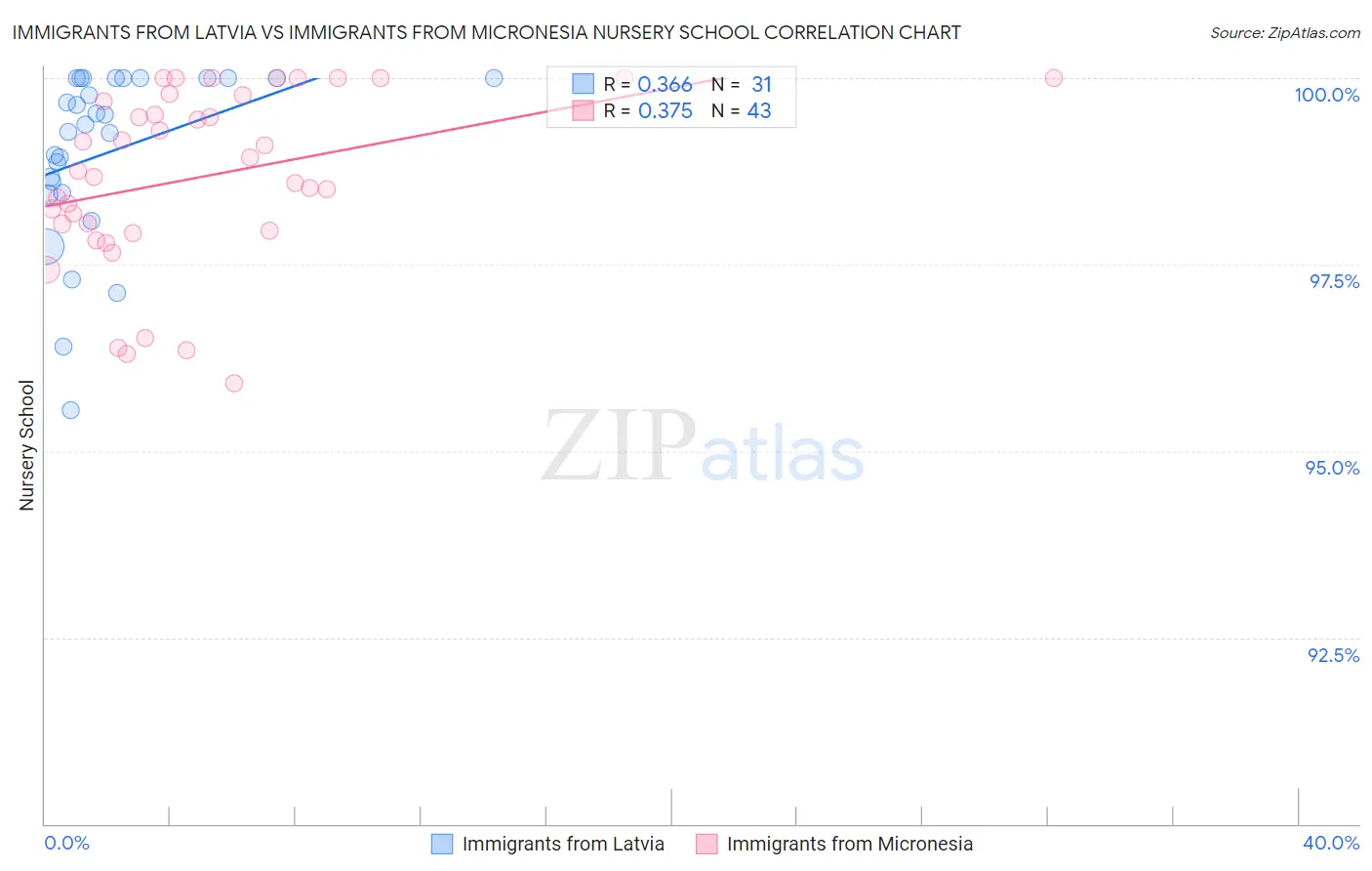 Immigrants from Latvia vs Immigrants from Micronesia Nursery School