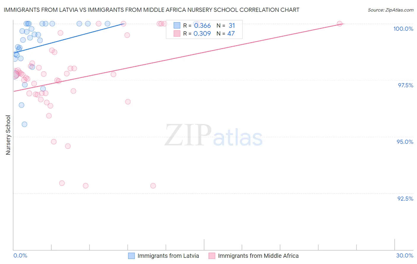 Immigrants from Latvia vs Immigrants from Middle Africa Nursery School