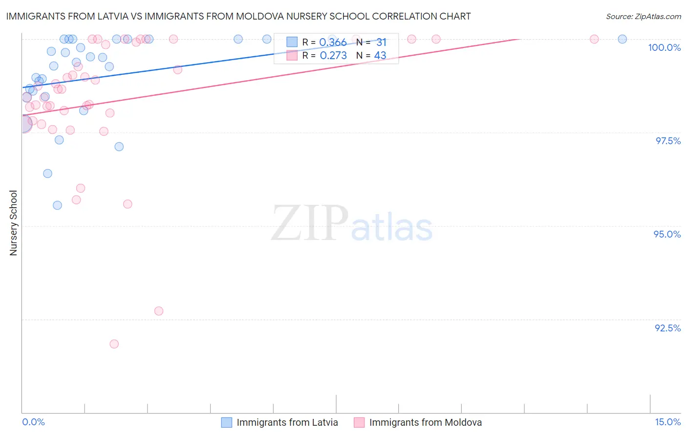 Immigrants from Latvia vs Immigrants from Moldova Nursery School