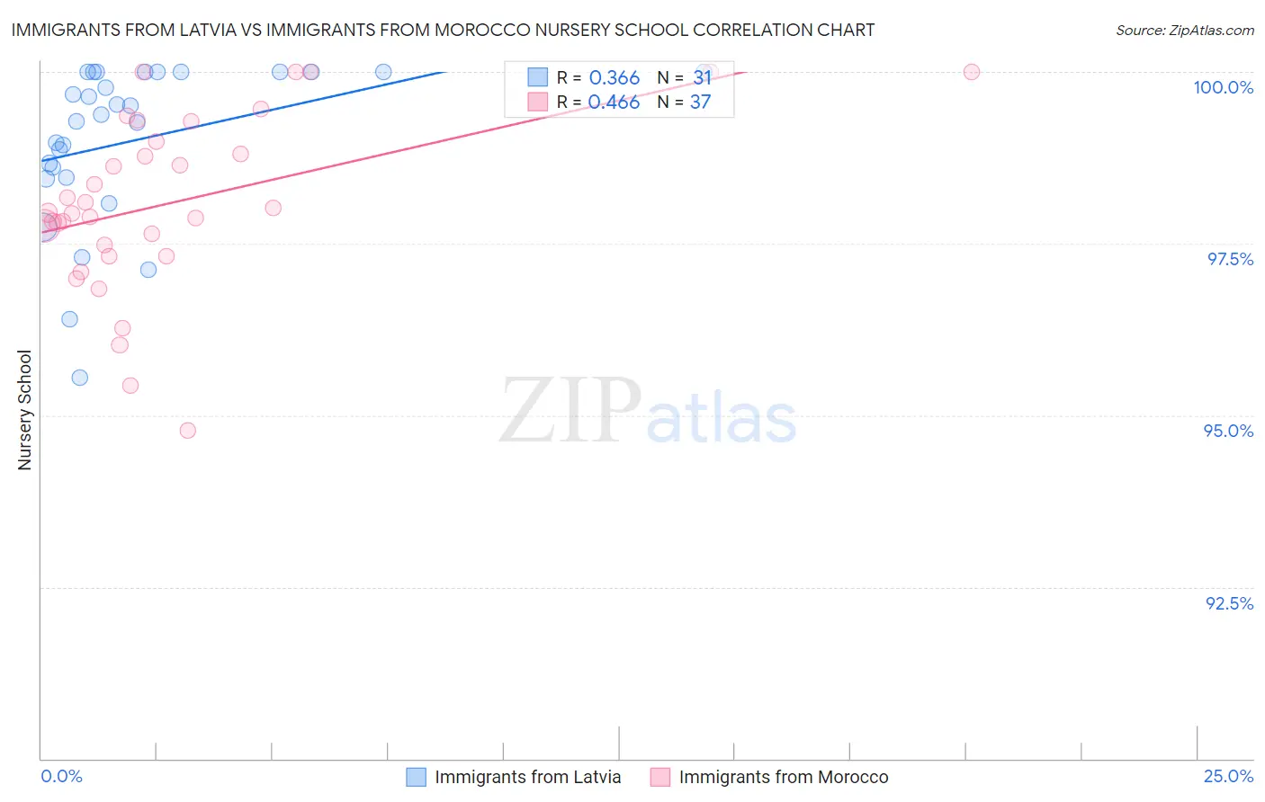 Immigrants from Latvia vs Immigrants from Morocco Nursery School