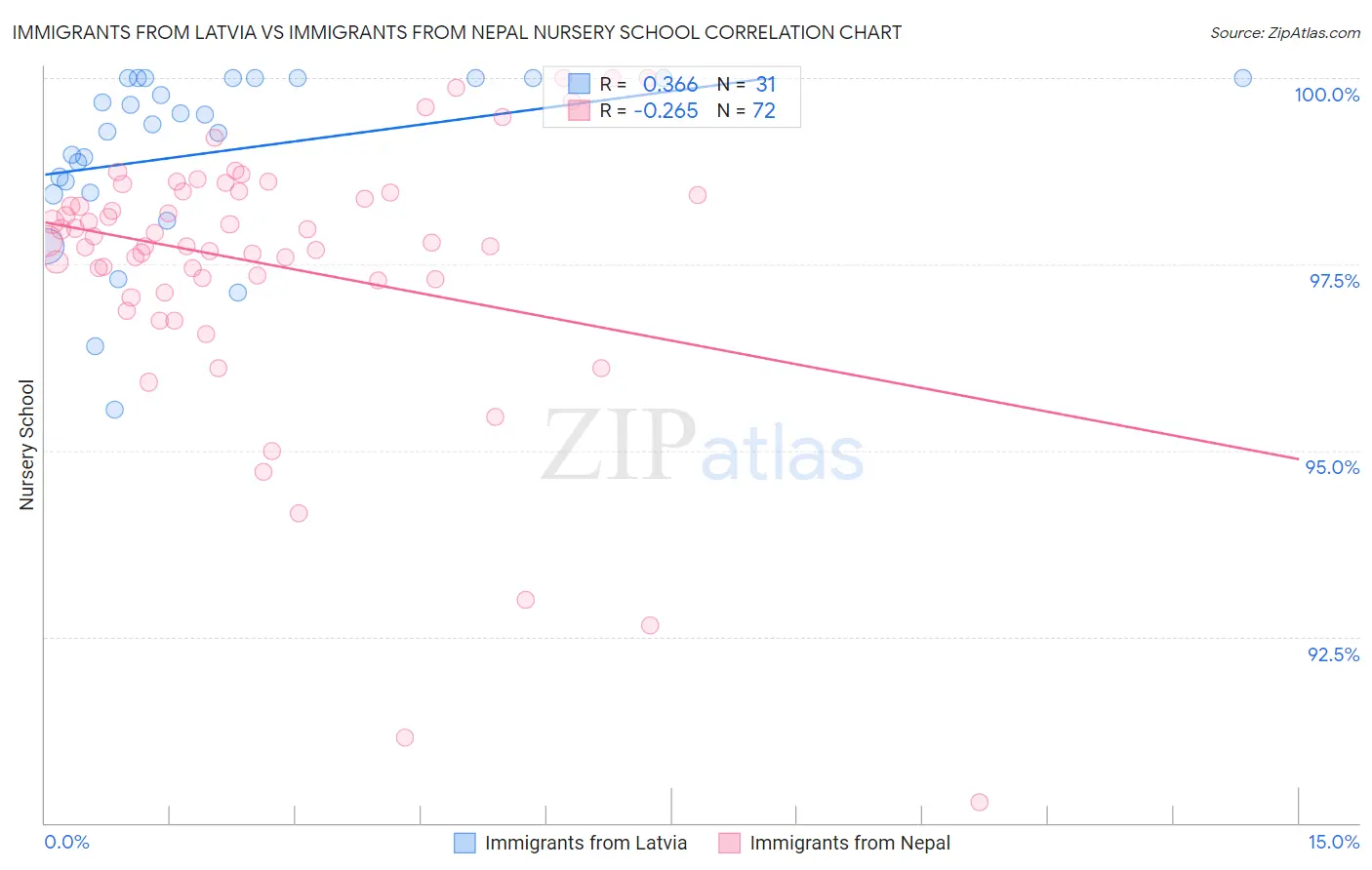 Immigrants from Latvia vs Immigrants from Nepal Nursery School