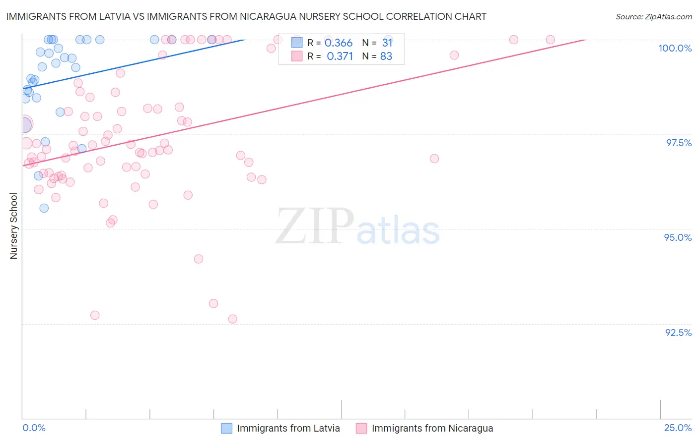 Immigrants from Latvia vs Immigrants from Nicaragua Nursery School