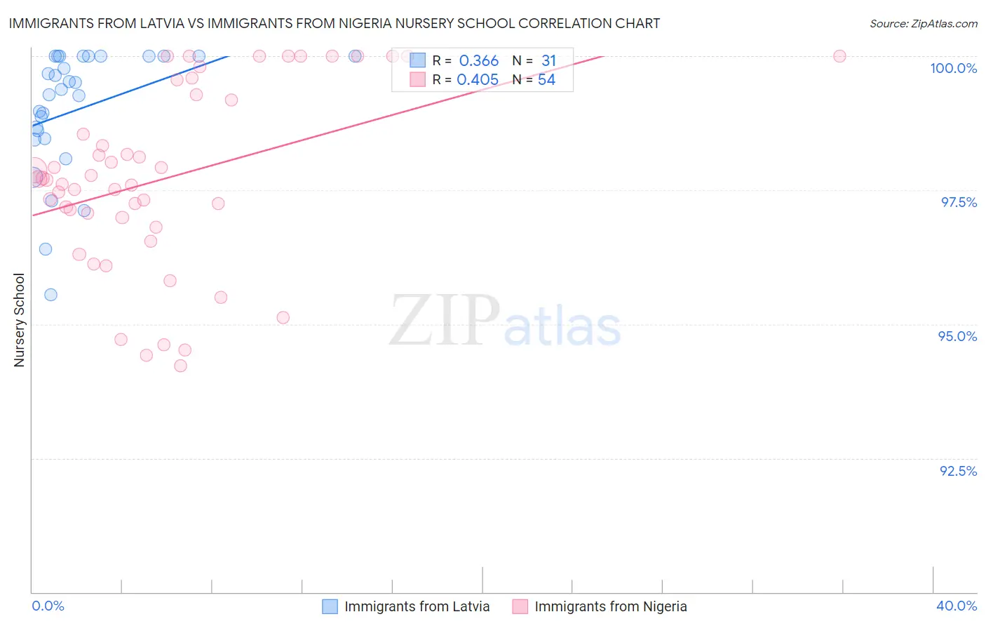 Immigrants from Latvia vs Immigrants from Nigeria Nursery School