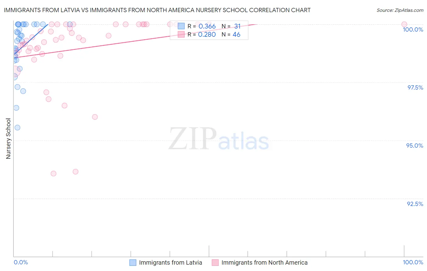 Immigrants from Latvia vs Immigrants from North America Nursery School