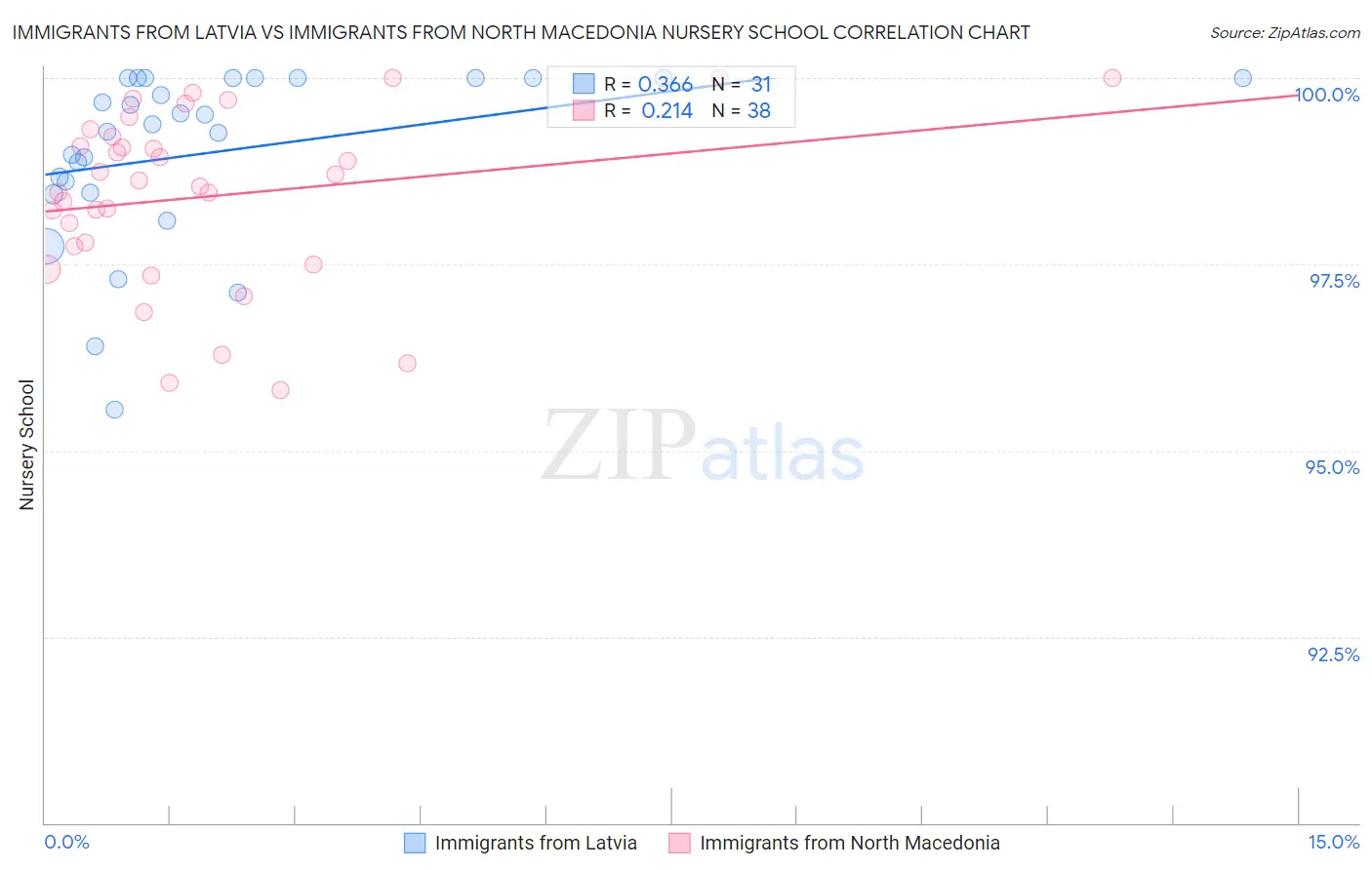 Immigrants from Latvia vs Immigrants from North Macedonia Nursery School