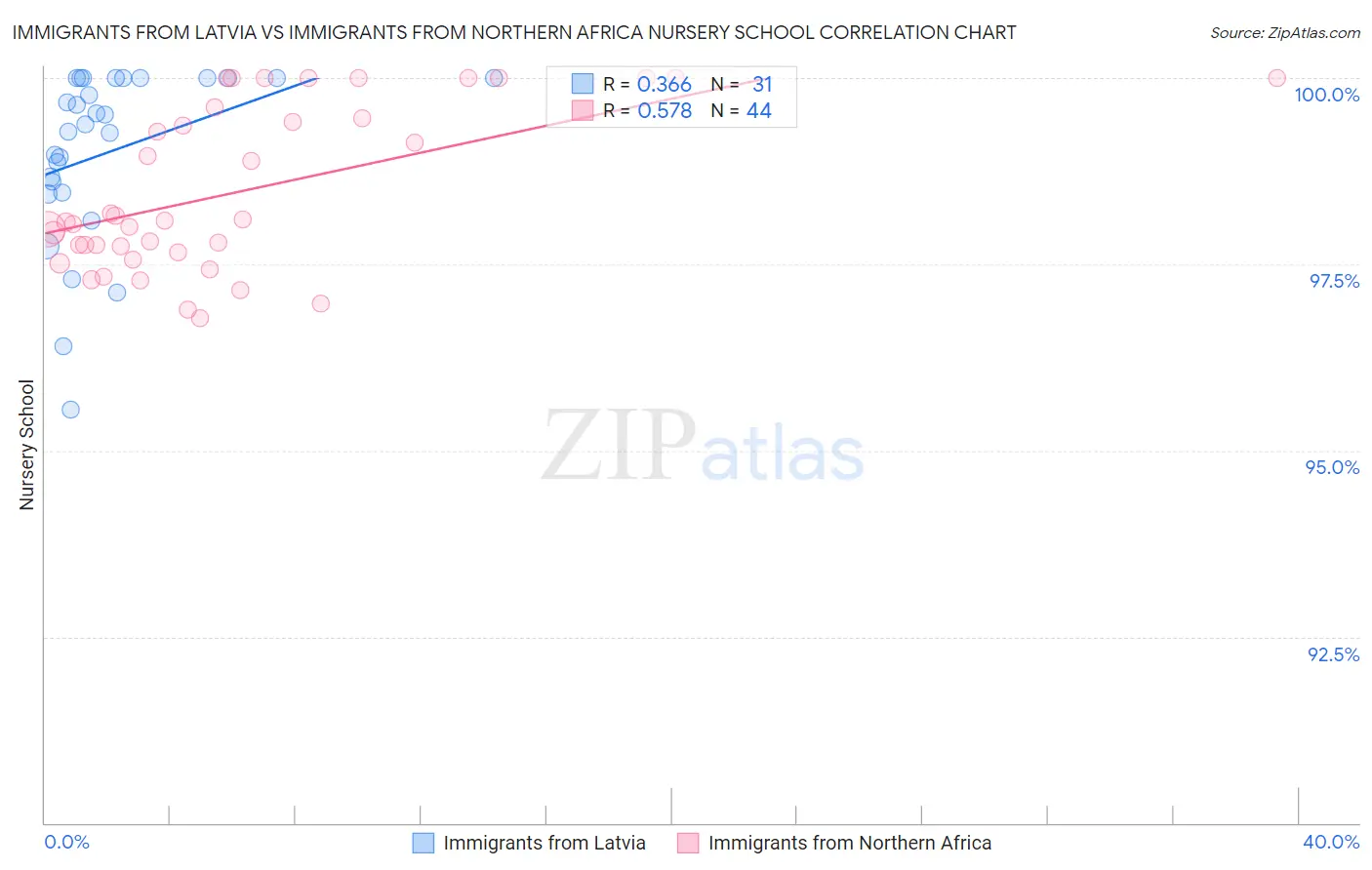 Immigrants from Latvia vs Immigrants from Northern Africa Nursery School