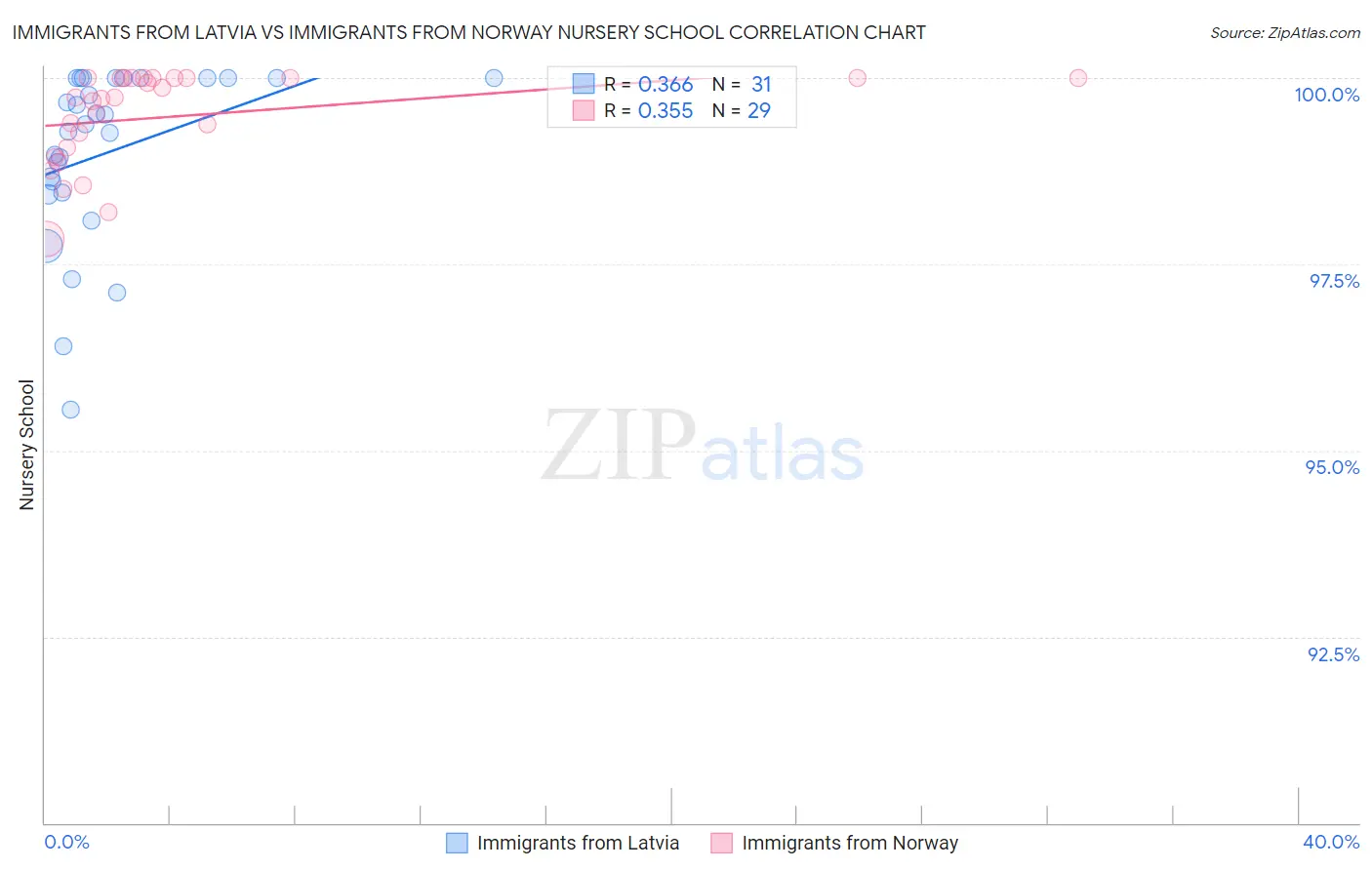 Immigrants from Latvia vs Immigrants from Norway Nursery School