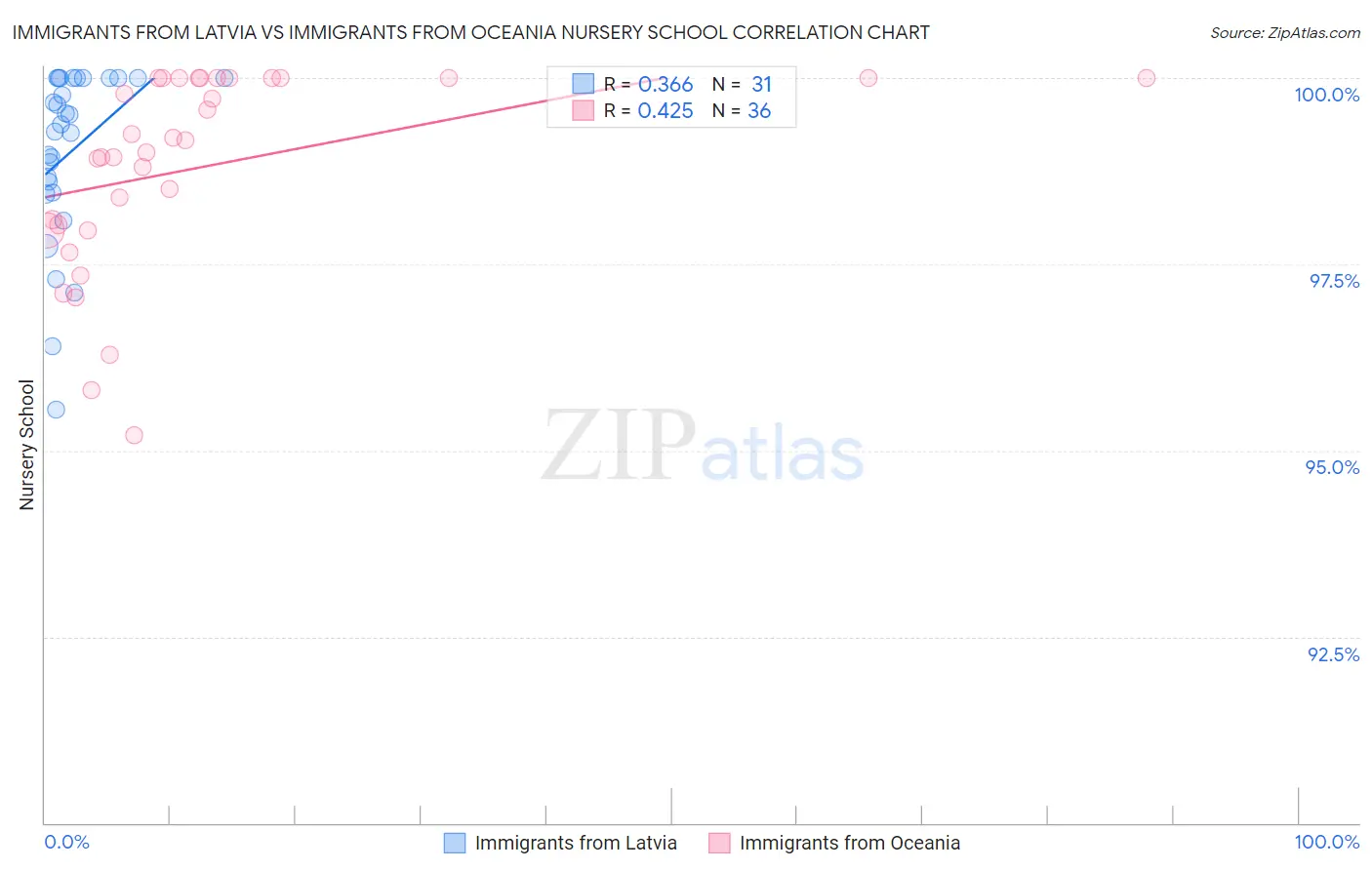 Immigrants from Latvia vs Immigrants from Oceania Nursery School