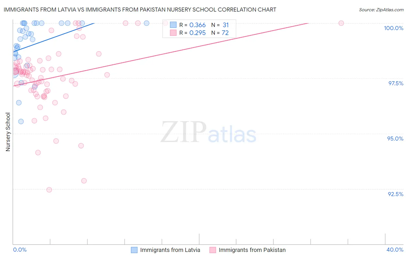 Immigrants from Latvia vs Immigrants from Pakistan Nursery School