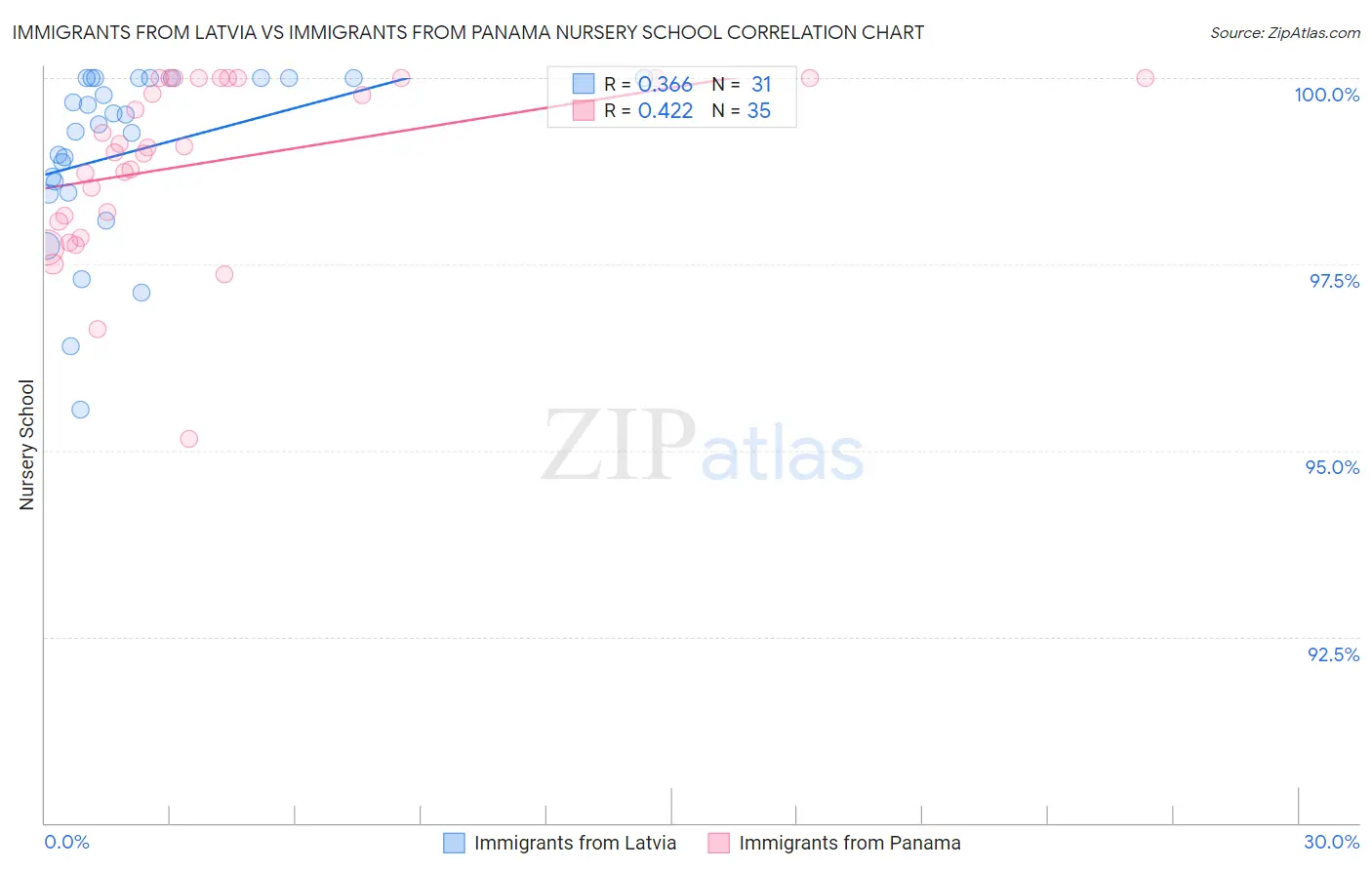 Immigrants from Latvia vs Immigrants from Panama Nursery School