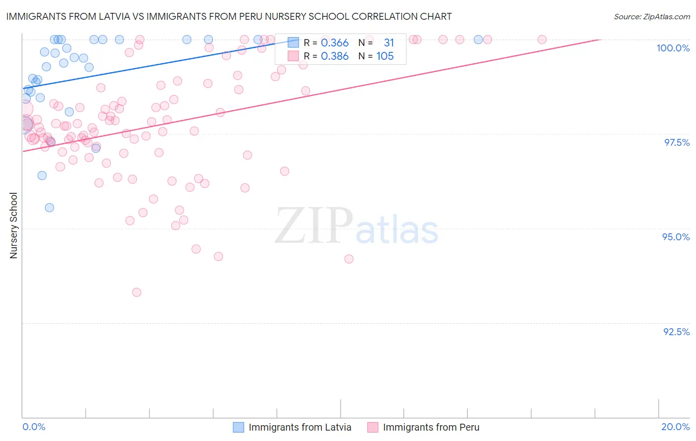 Immigrants from Latvia vs Immigrants from Peru Nursery School
