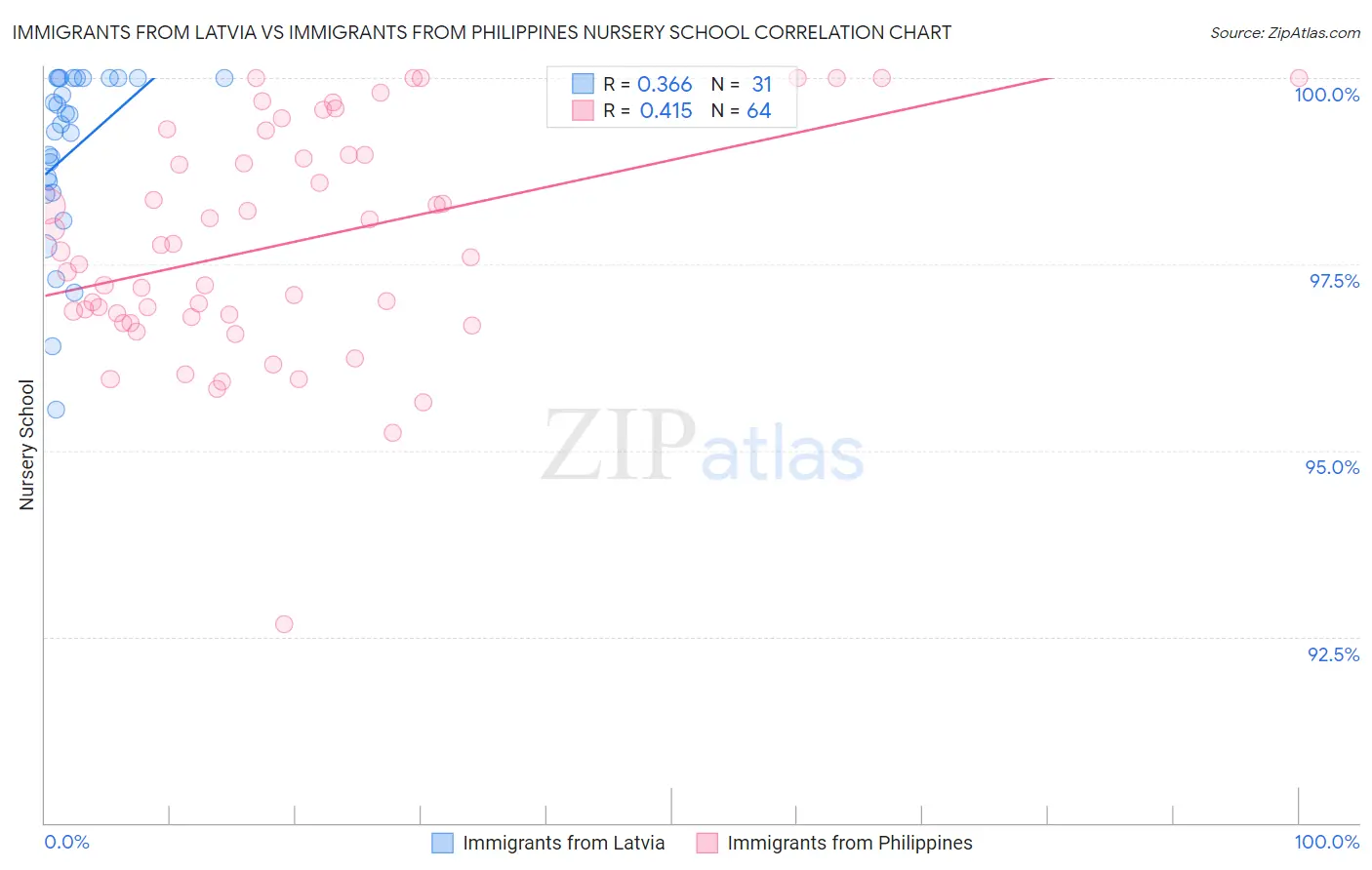 Immigrants from Latvia vs Immigrants from Philippines Nursery School
