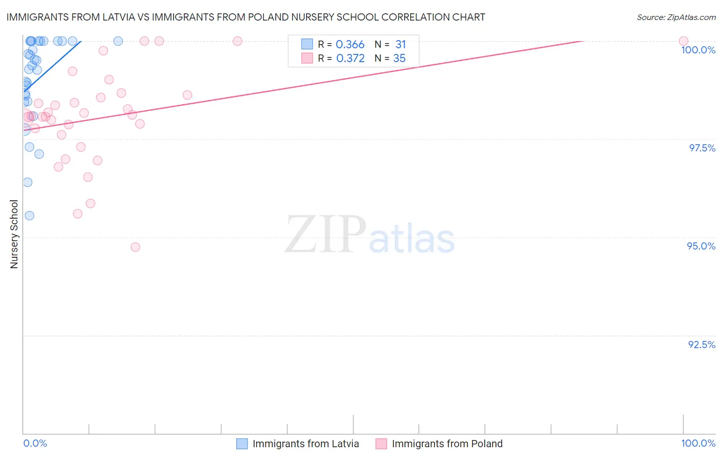 Immigrants from Latvia vs Immigrants from Poland Nursery School