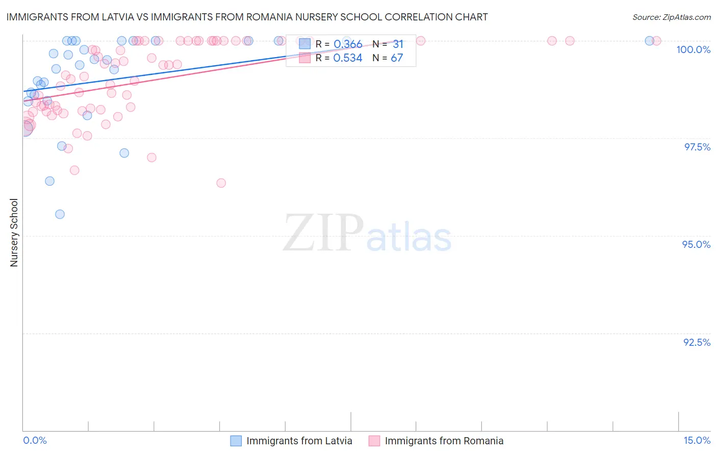 Immigrants from Latvia vs Immigrants from Romania Nursery School