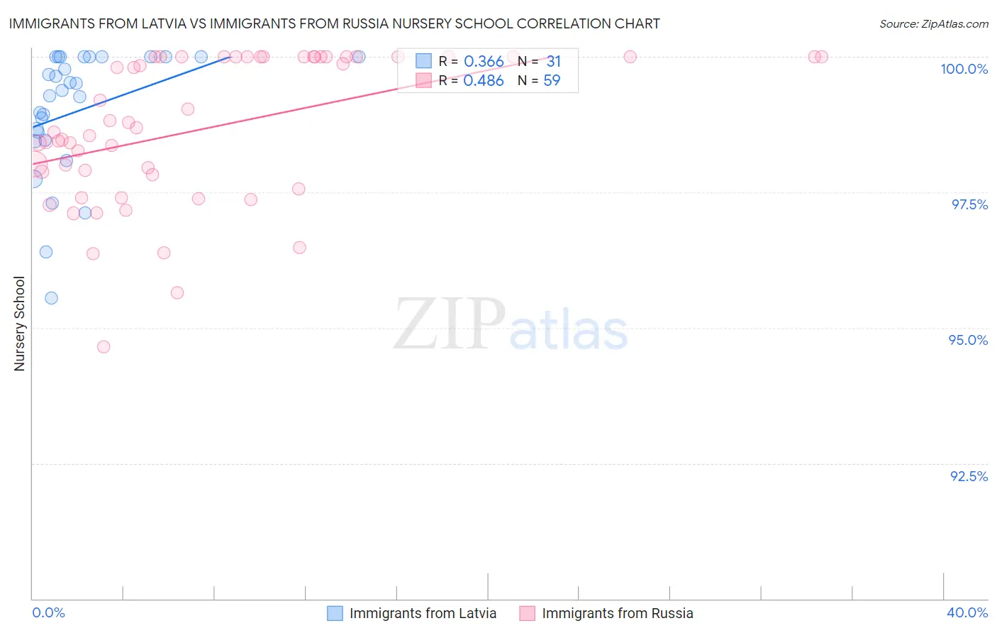 Immigrants from Latvia vs Immigrants from Russia Nursery School