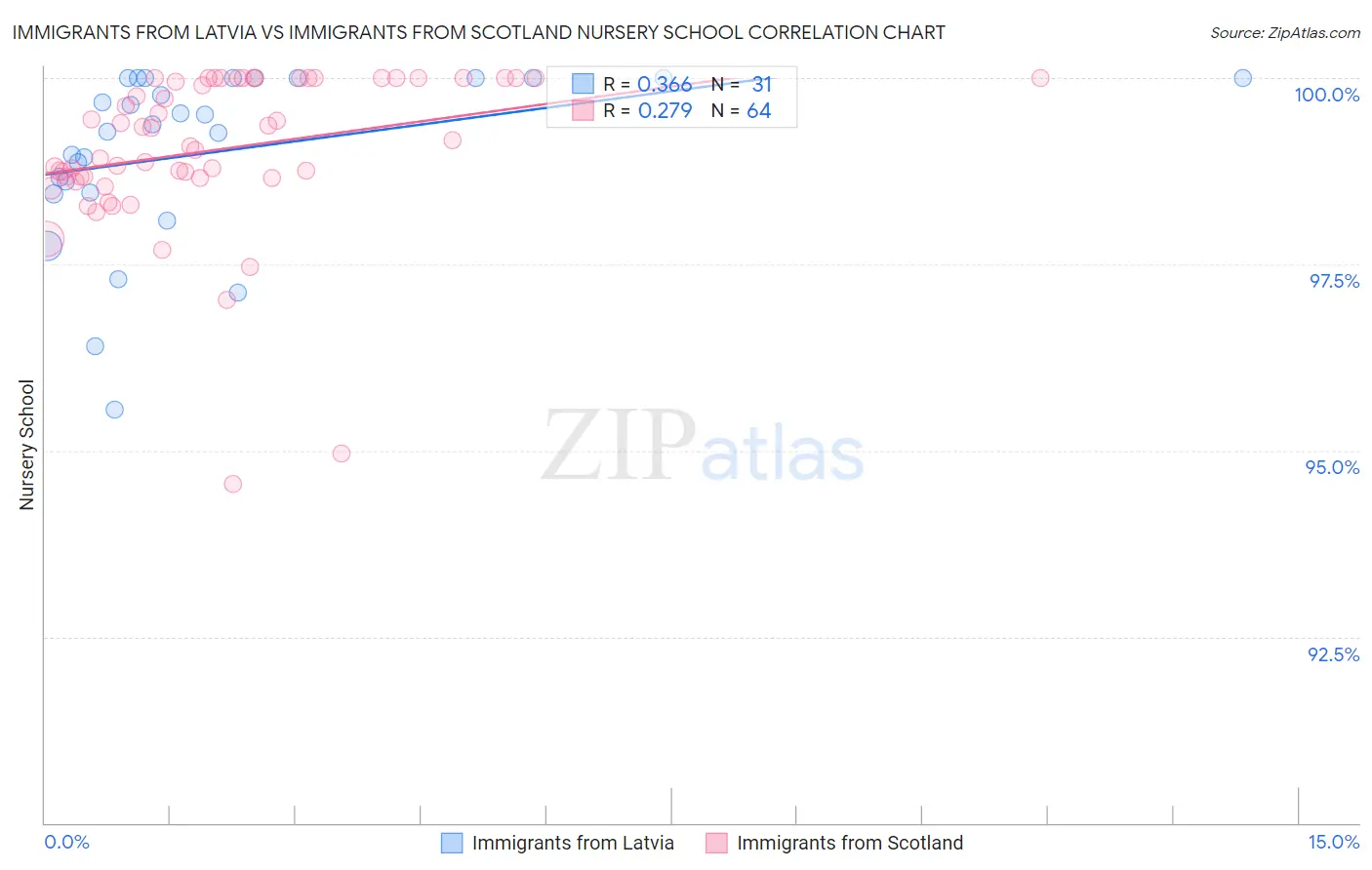 Immigrants from Latvia vs Immigrants from Scotland Nursery School