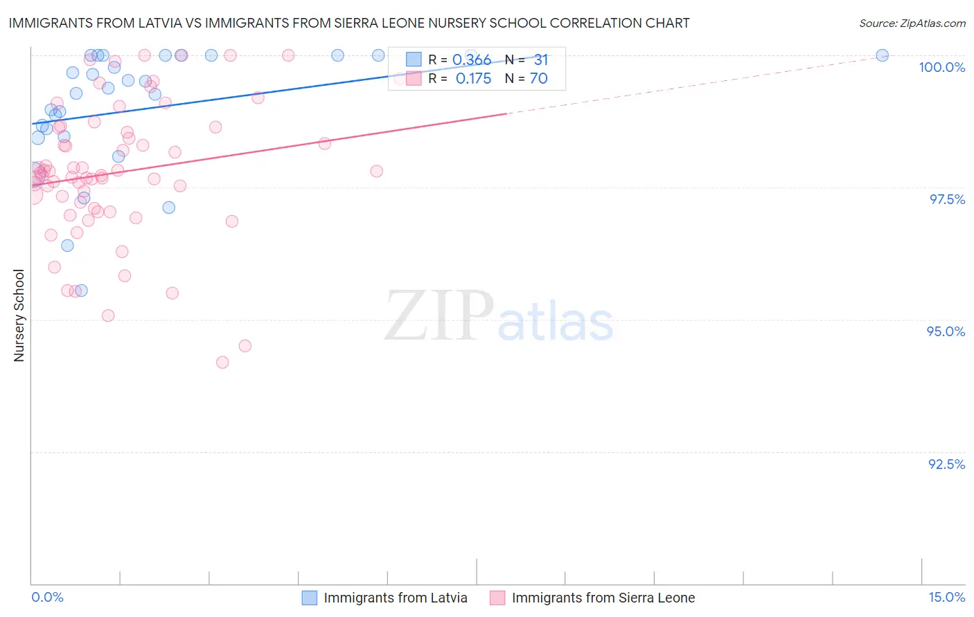 Immigrants from Latvia vs Immigrants from Sierra Leone Nursery School