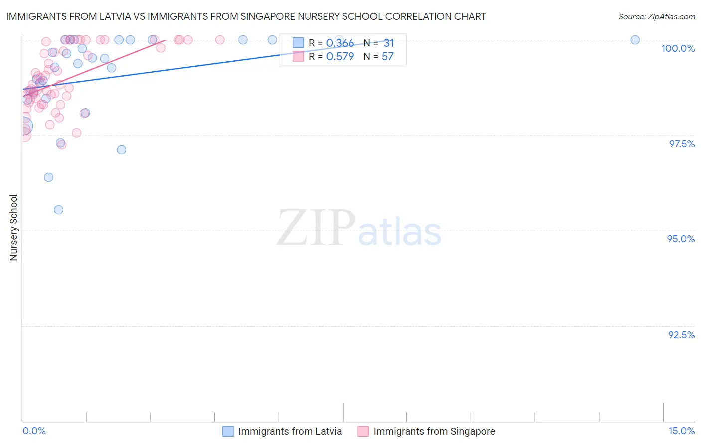 Immigrants from Latvia vs Immigrants from Singapore Nursery School