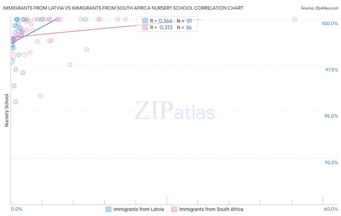 Immigrants from Latvia vs Immigrants from South Africa Nursery School