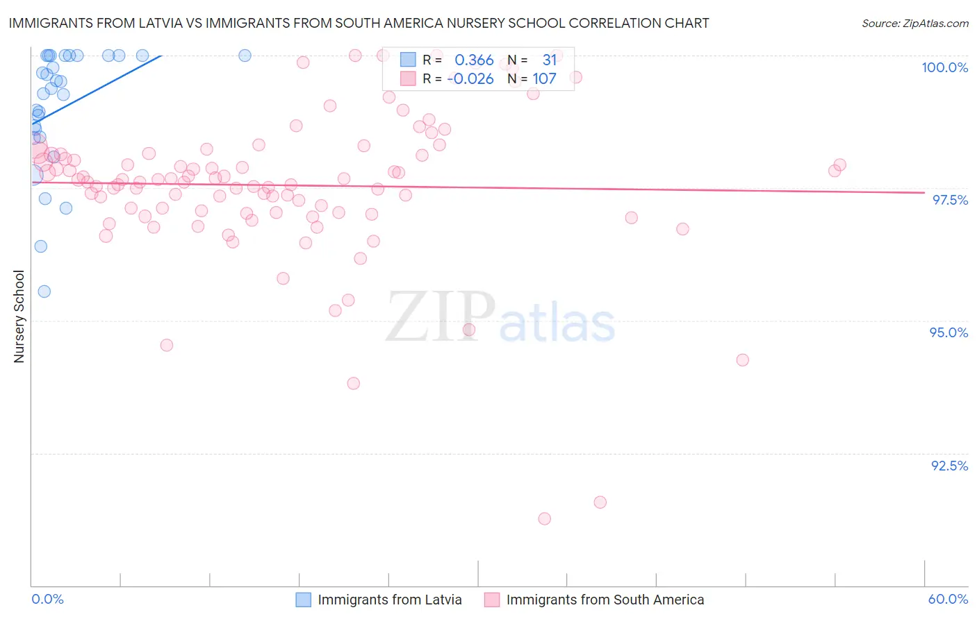 Immigrants from Latvia vs Immigrants from South America Nursery School