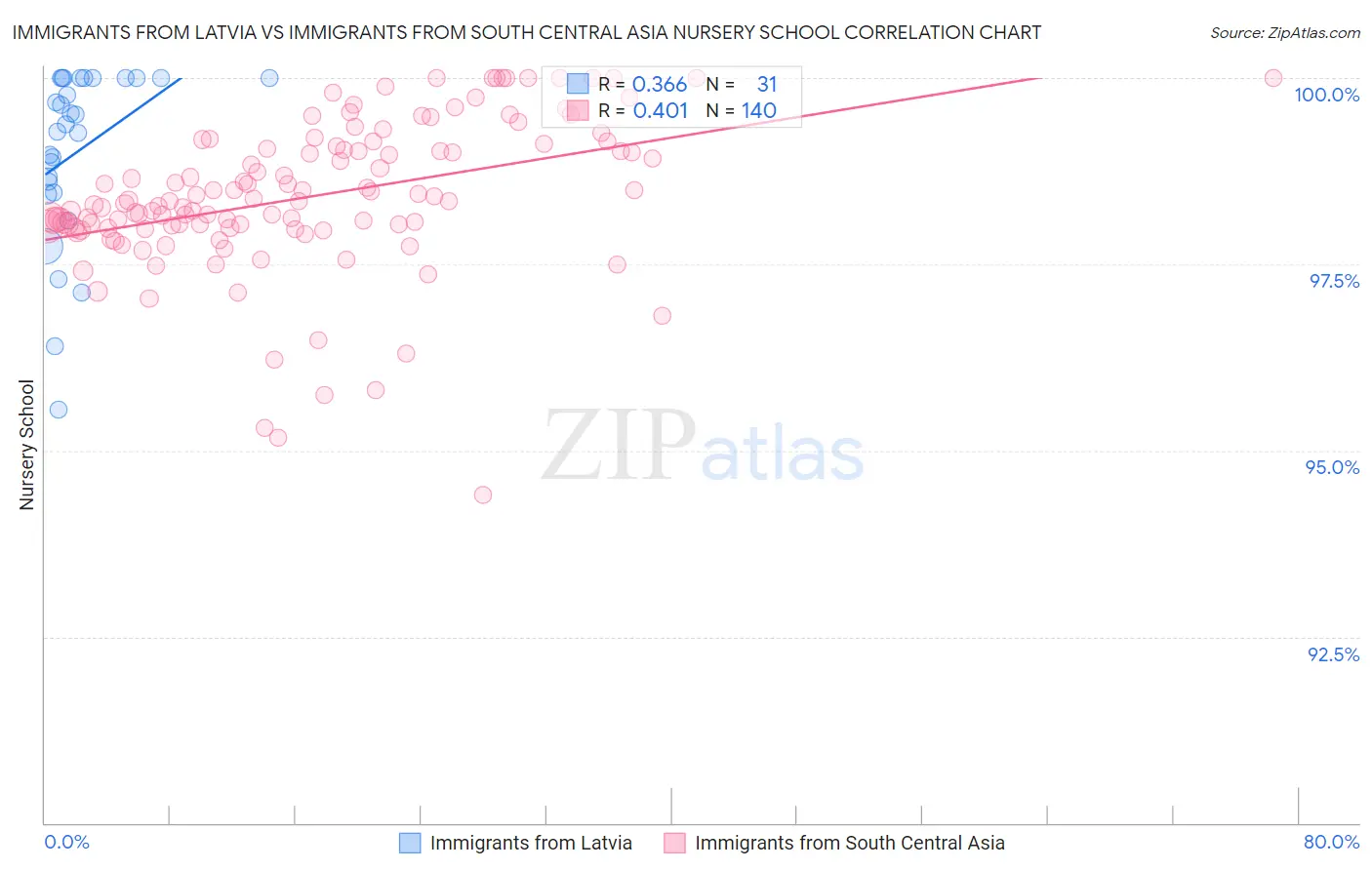 Immigrants from Latvia vs Immigrants from South Central Asia Nursery School