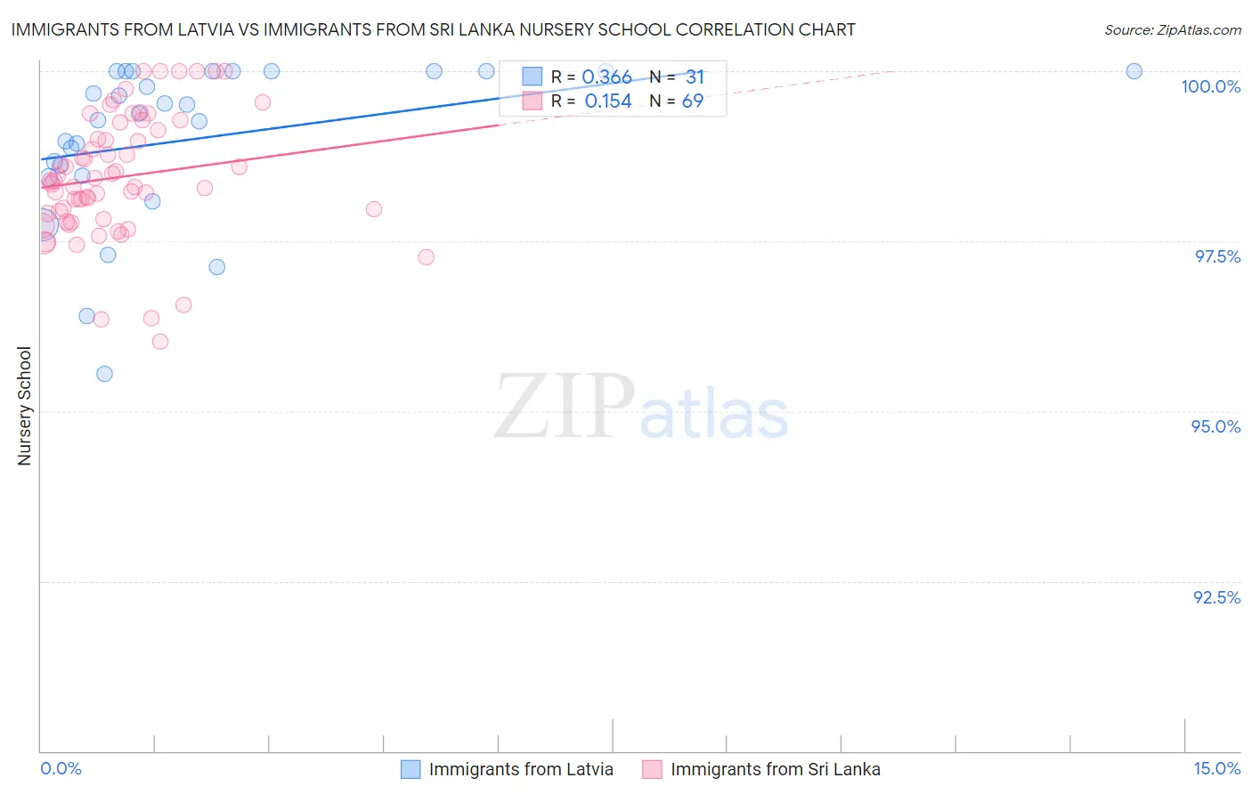 Immigrants from Latvia vs Immigrants from Sri Lanka Nursery School