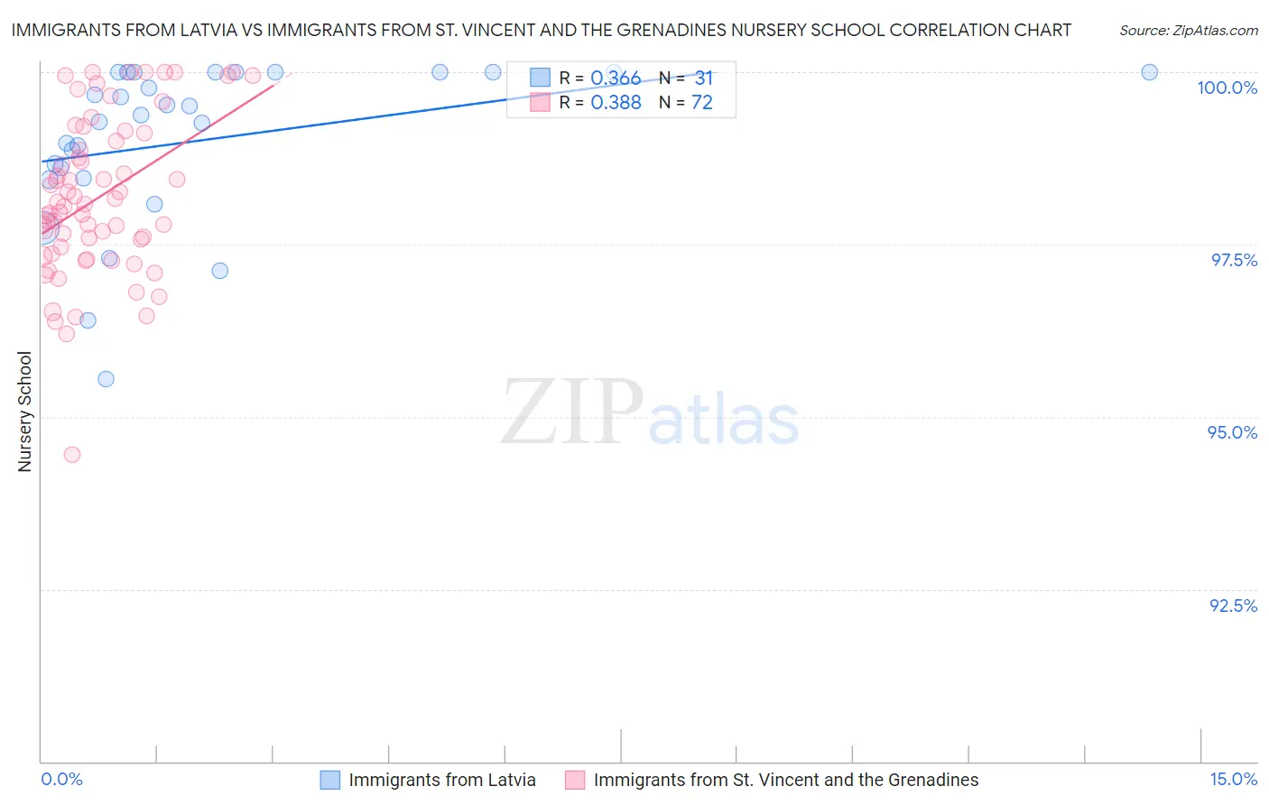 Immigrants from Latvia vs Immigrants from St. Vincent and the Grenadines Nursery School