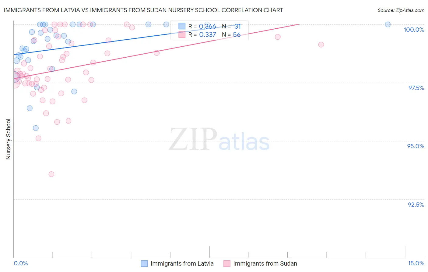 Immigrants from Latvia vs Immigrants from Sudan Nursery School