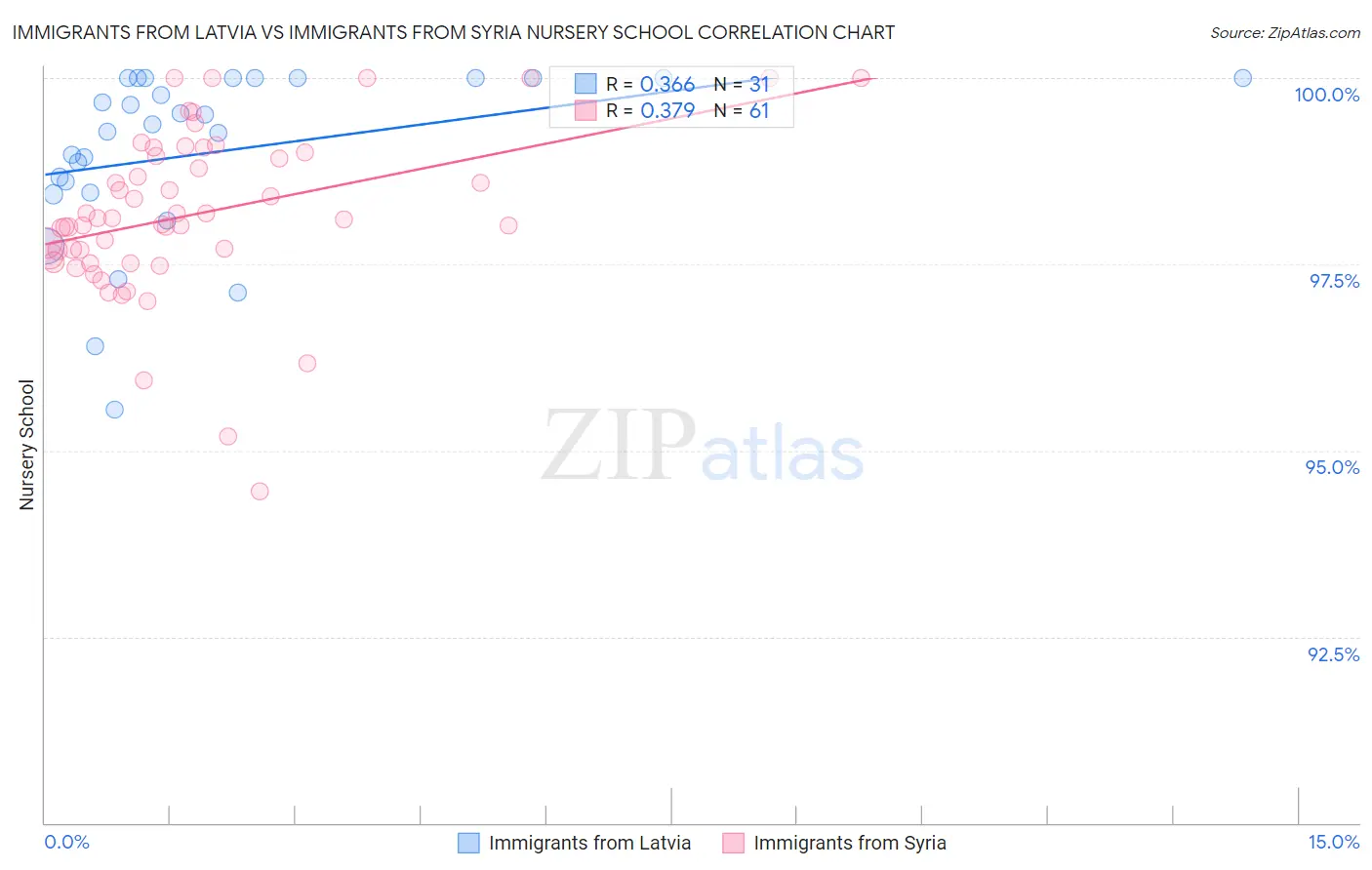 Immigrants from Latvia vs Immigrants from Syria Nursery School