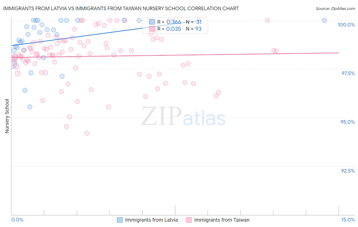 Immigrants from Latvia vs Immigrants from Taiwan Nursery School