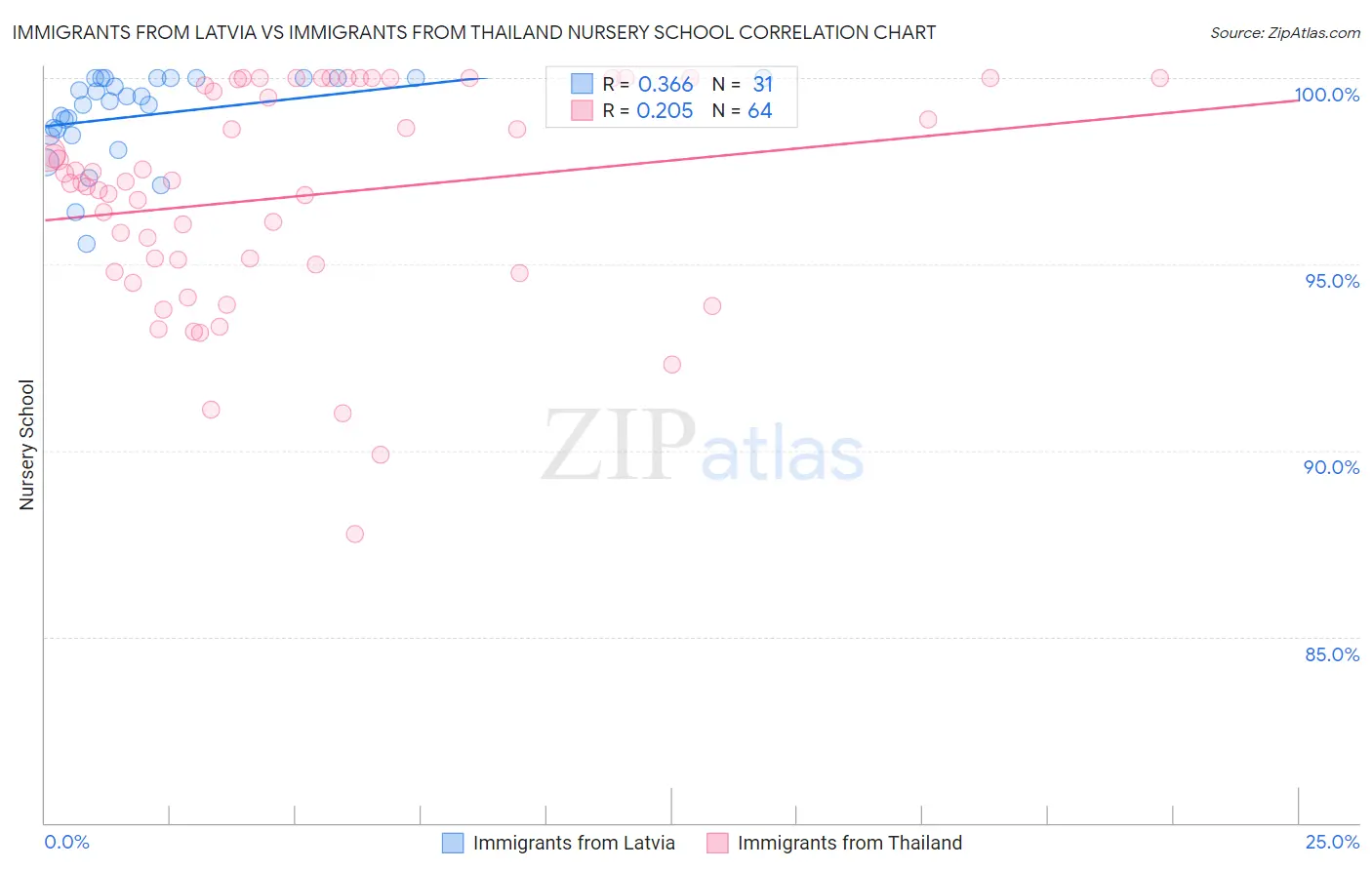 Immigrants from Latvia vs Immigrants from Thailand Nursery School