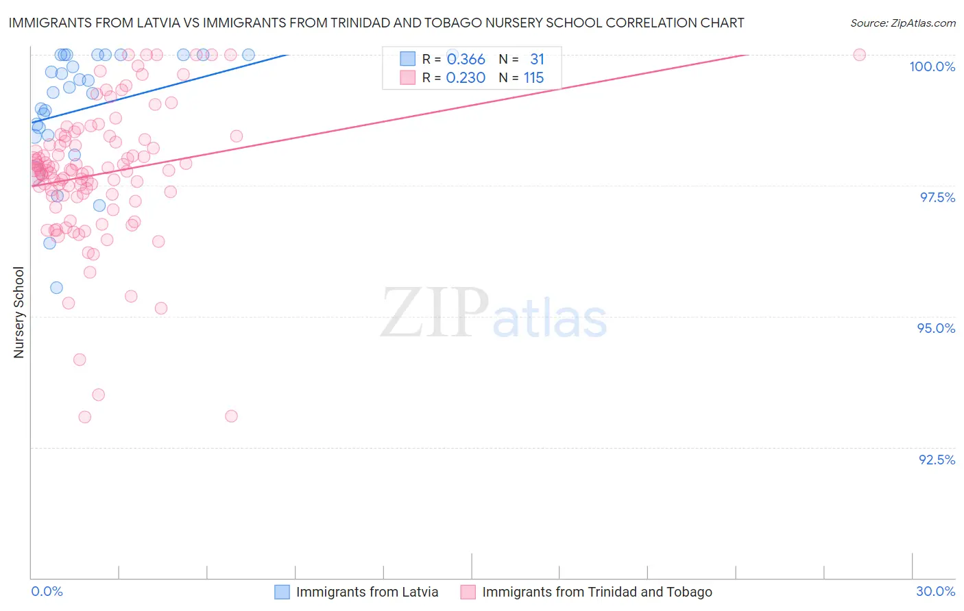 Immigrants from Latvia vs Immigrants from Trinidad and Tobago Nursery School