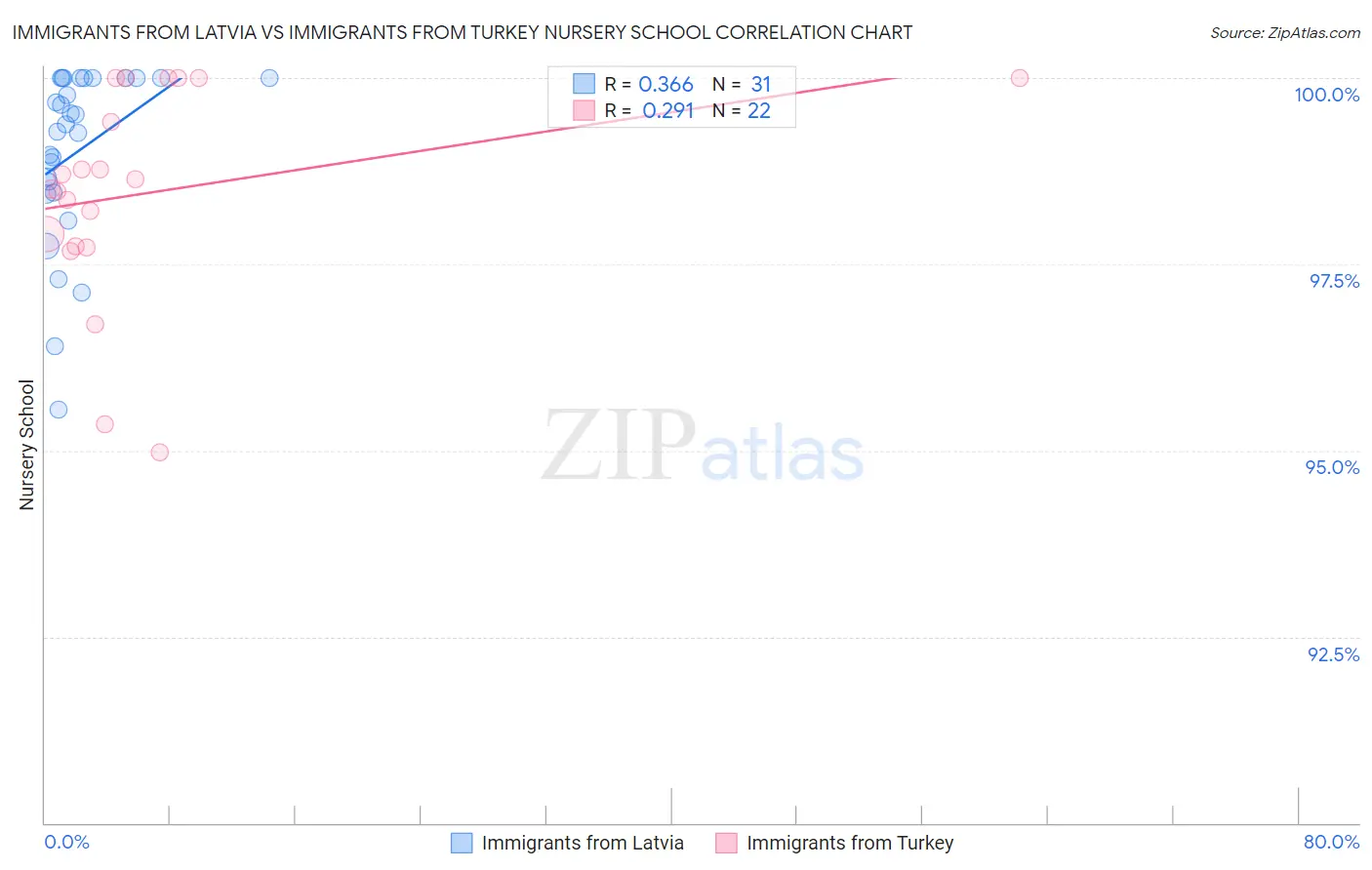 Immigrants from Latvia vs Immigrants from Turkey Nursery School
