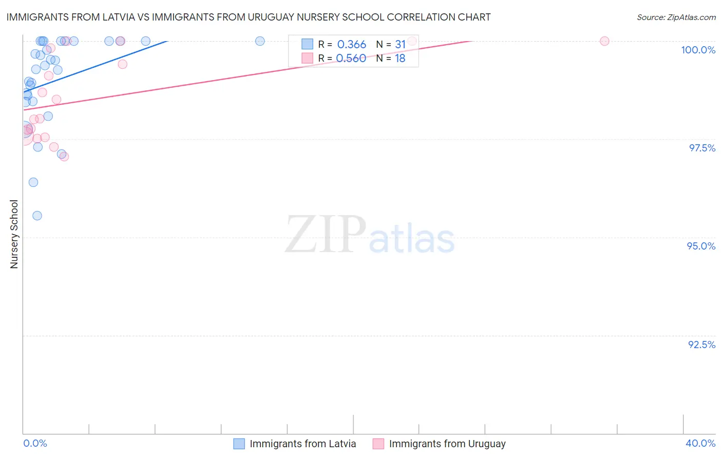 Immigrants from Latvia vs Immigrants from Uruguay Nursery School