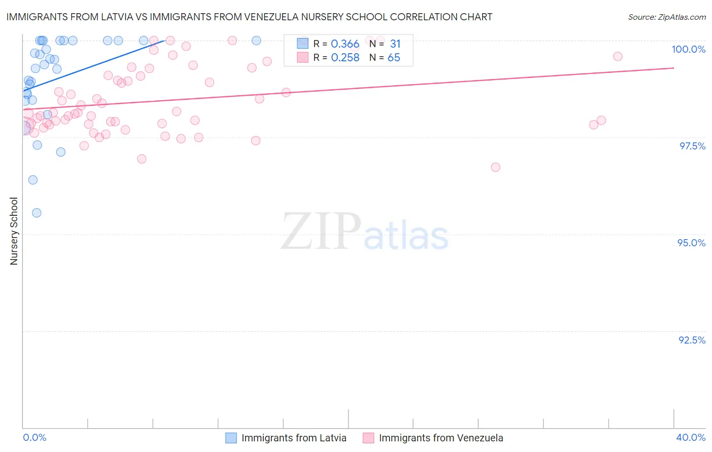 Immigrants from Latvia vs Immigrants from Venezuela Nursery School