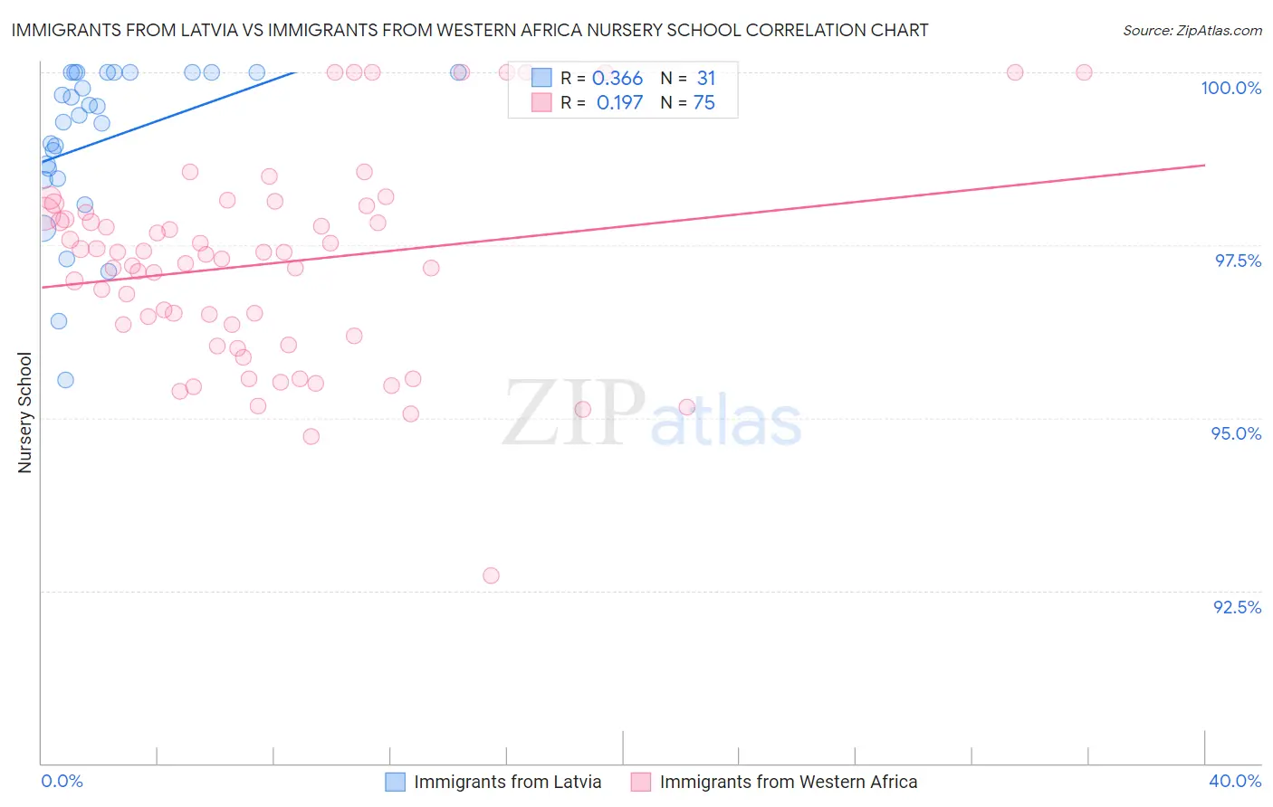 Immigrants from Latvia vs Immigrants from Western Africa Nursery School