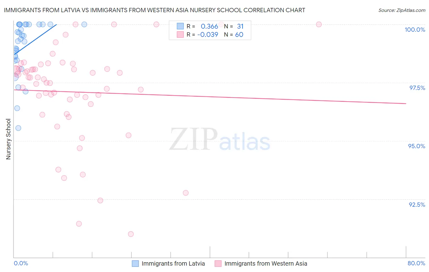 Immigrants from Latvia vs Immigrants from Western Asia Nursery School