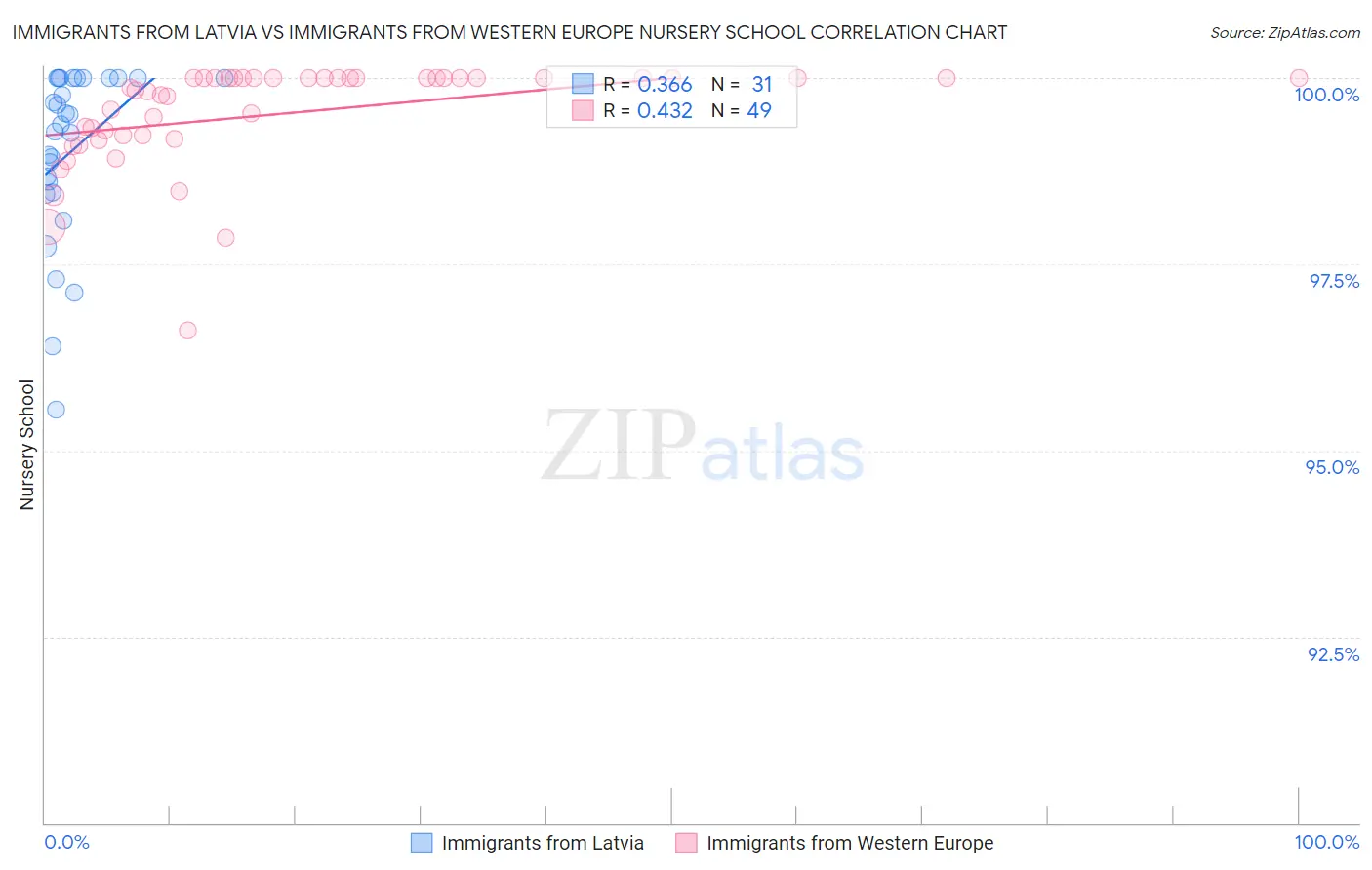 Immigrants from Latvia vs Immigrants from Western Europe Nursery School