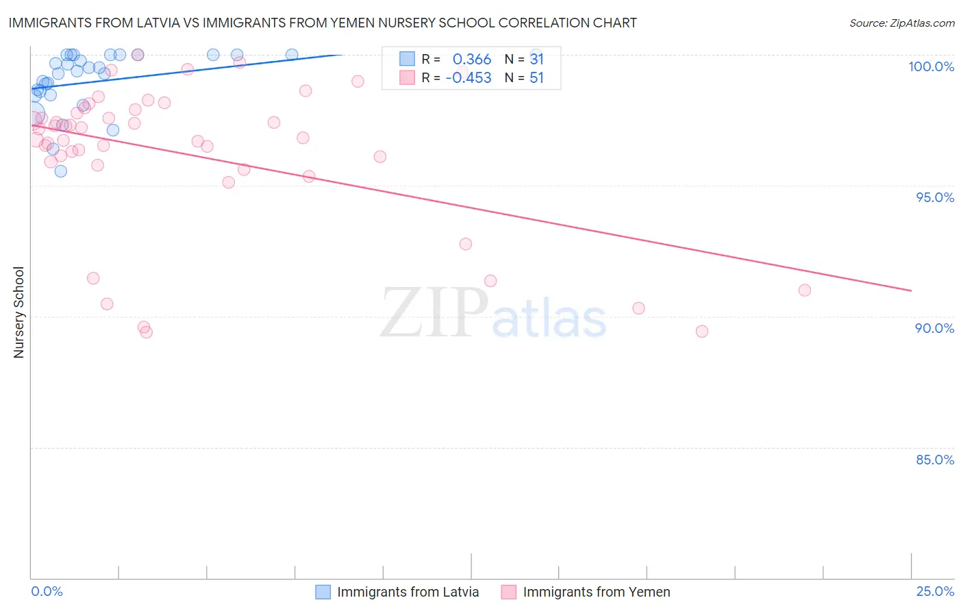 Immigrants from Latvia vs Immigrants from Yemen Nursery School