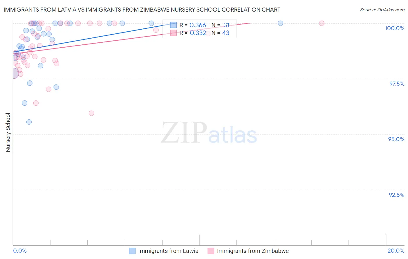 Immigrants from Latvia vs Immigrants from Zimbabwe Nursery School