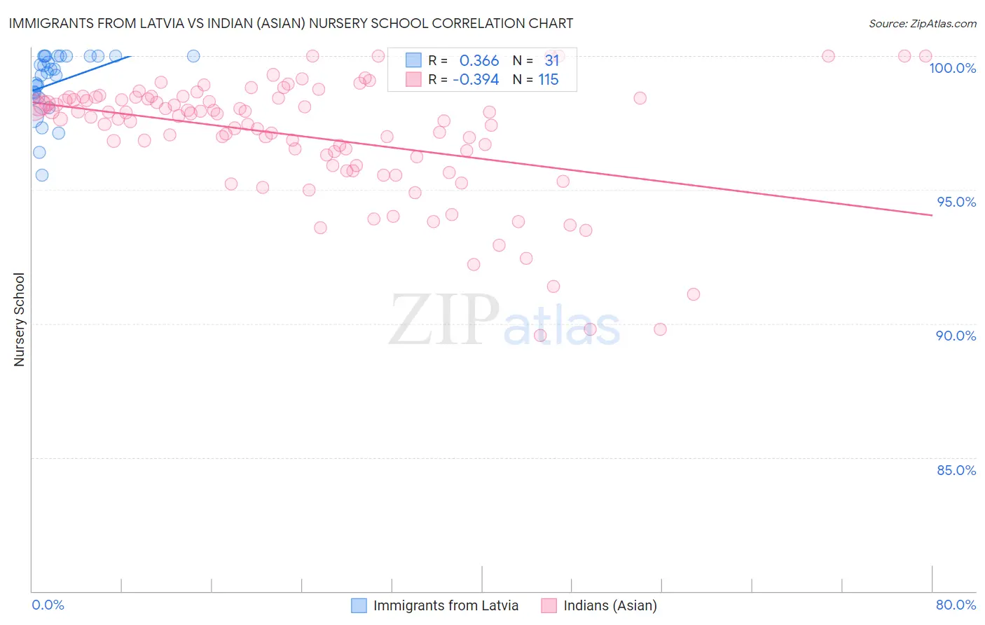 Immigrants from Latvia vs Indian (Asian) Nursery School