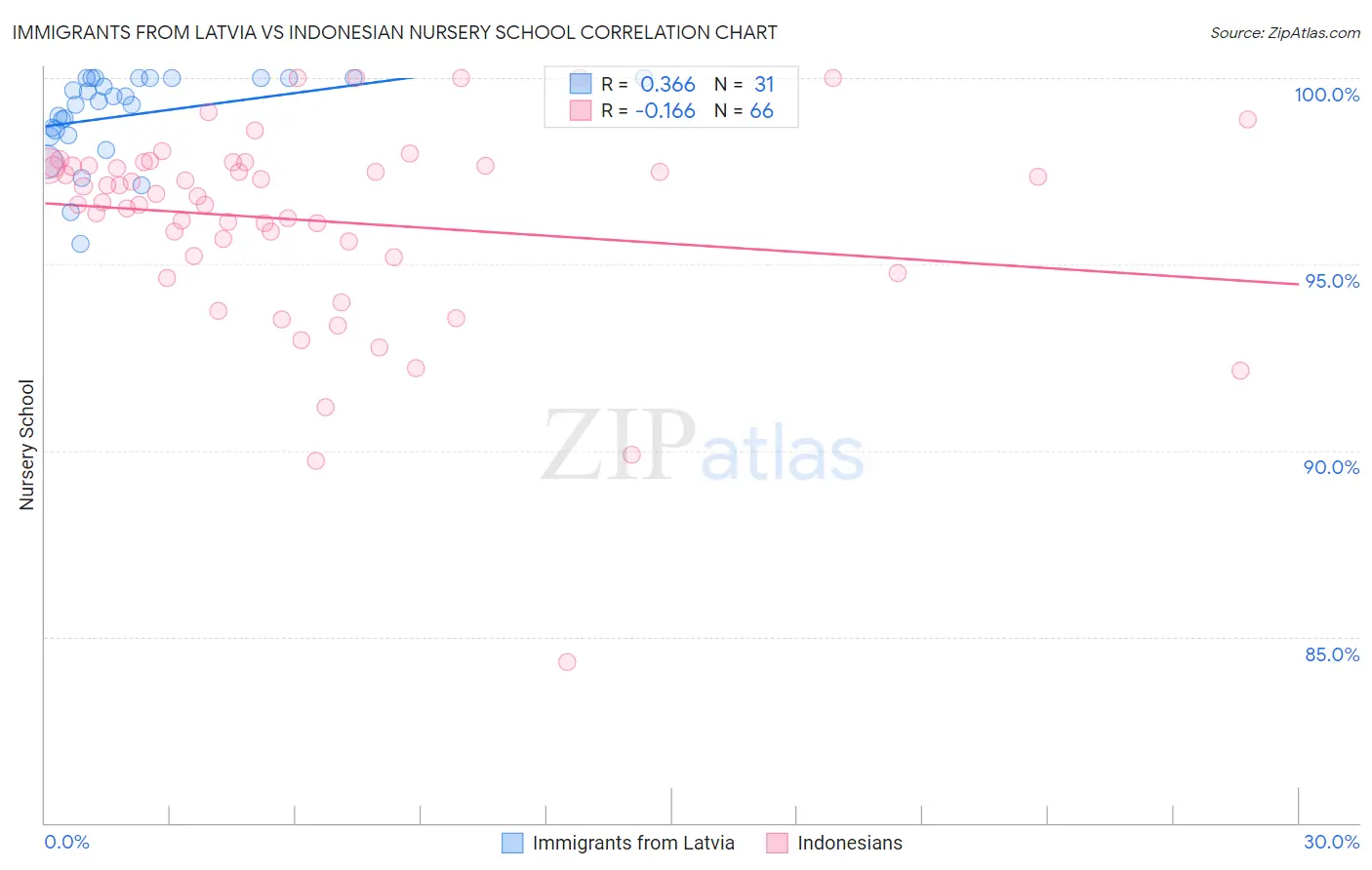 Immigrants from Latvia vs Indonesian Nursery School