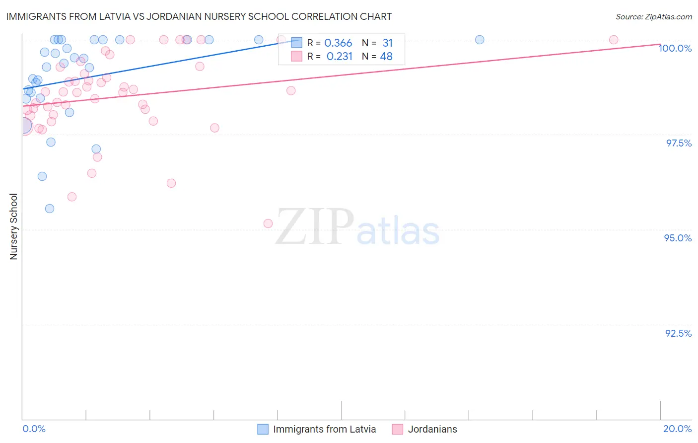 Immigrants from Latvia vs Jordanian Nursery School