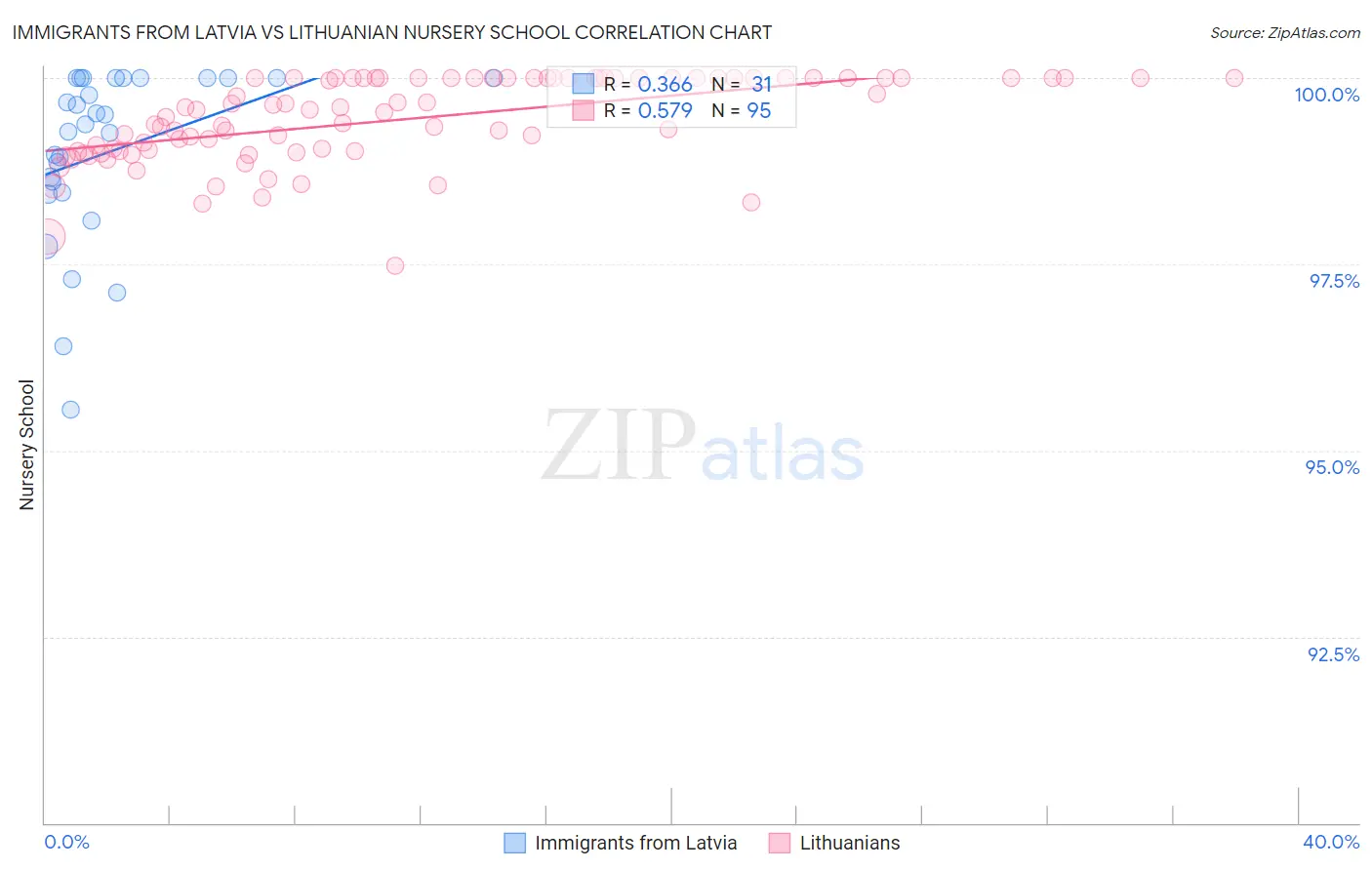 Immigrants from Latvia vs Lithuanian Nursery School